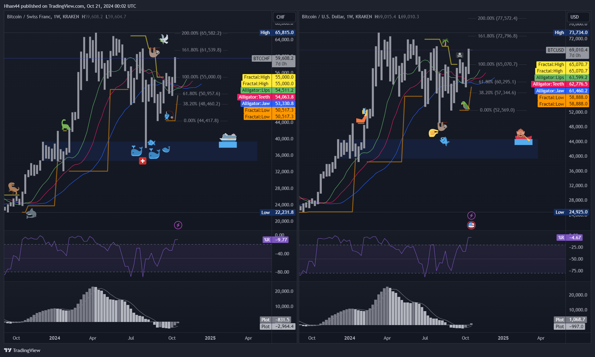 KRAKEN:BTCCHF Chart Image by Hhan44