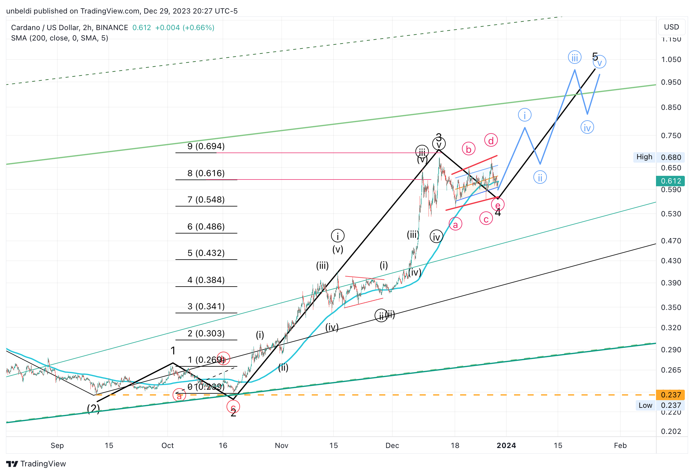 BINANCE:ADAUSD Chart Image by unbeldi