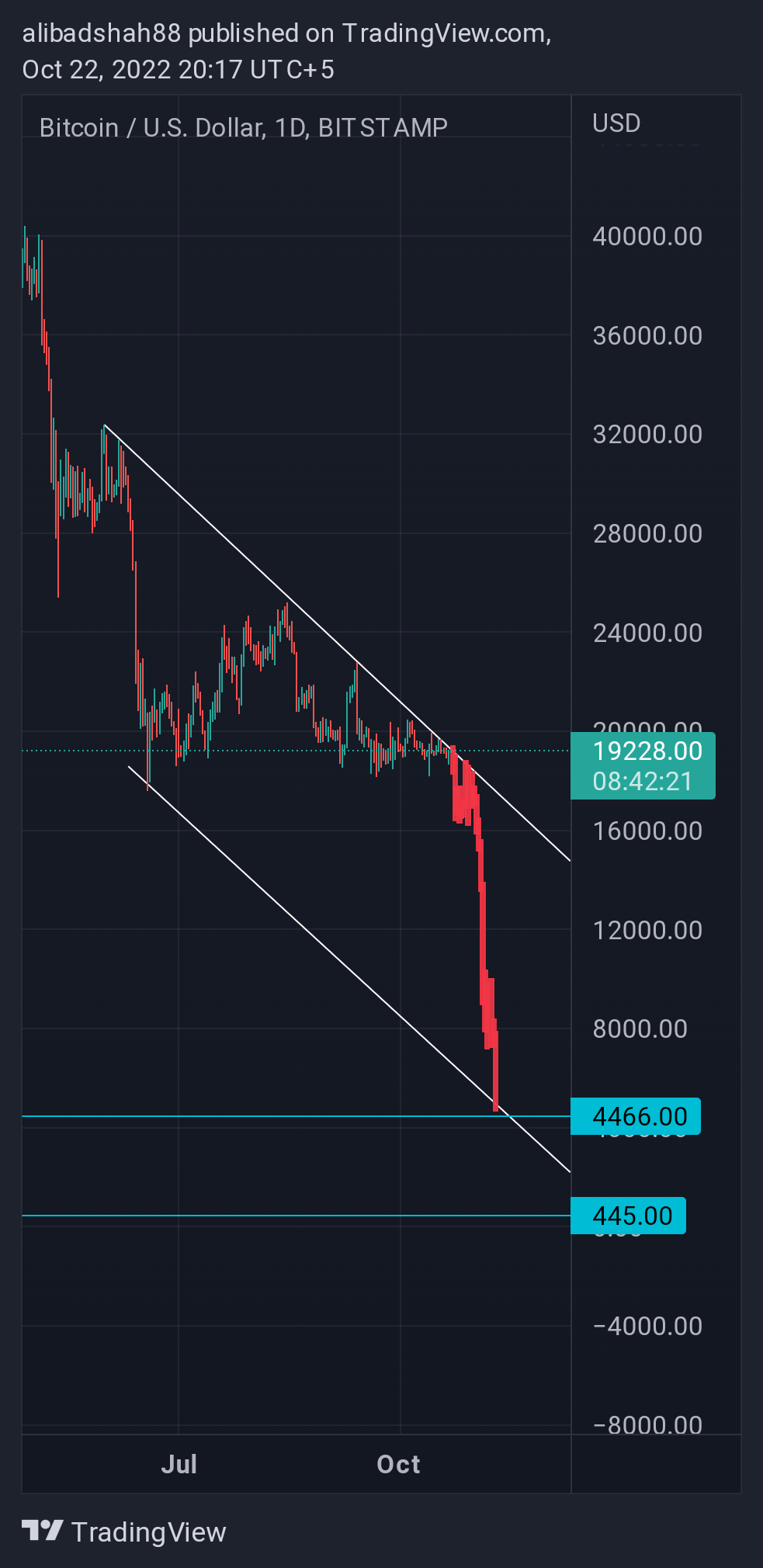 BITSTAMP:BTCUSD Chart Image by alibadshah88