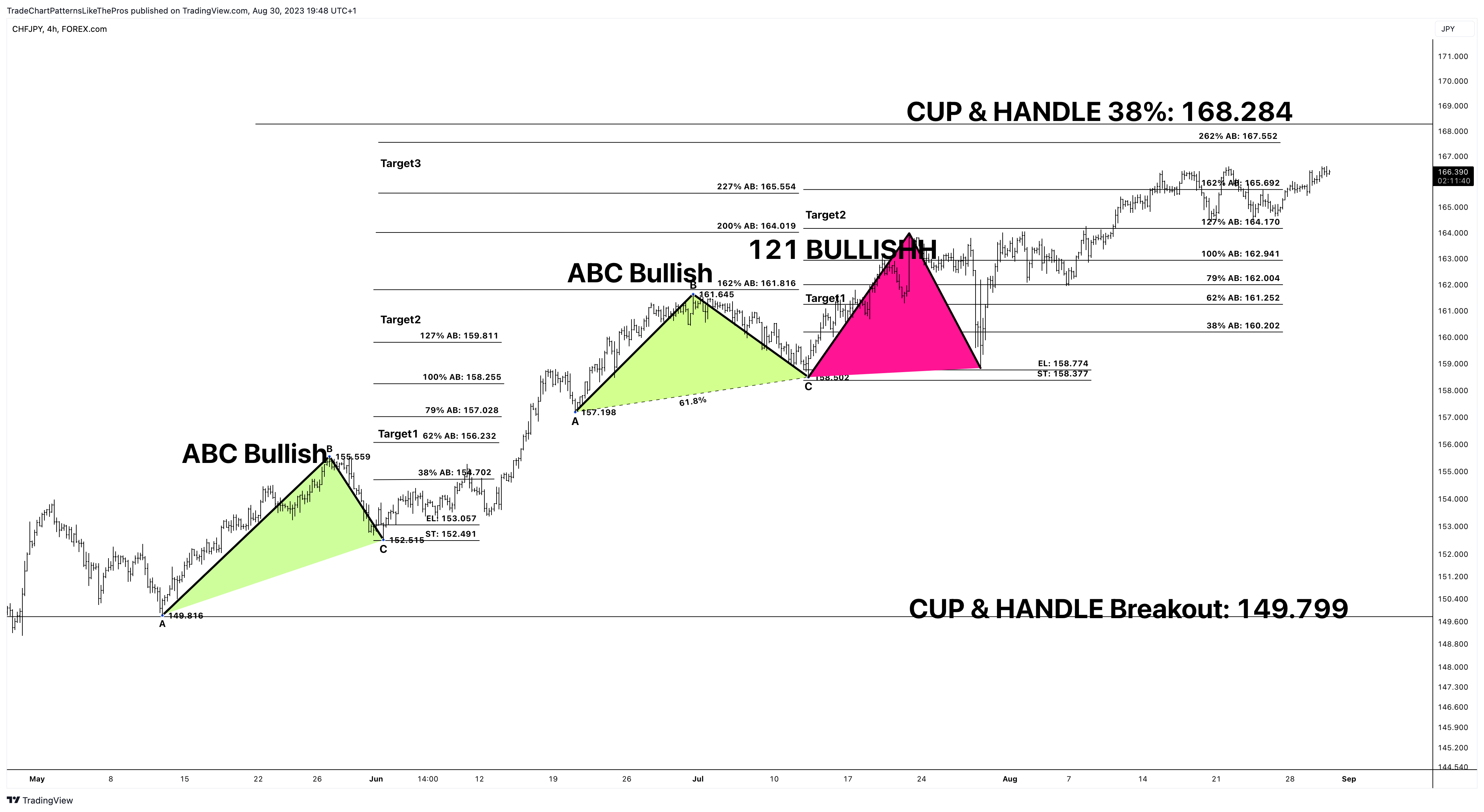 FOREXCOM:CHFJPY Chart Image by TradeChartPatternsLikeThePros