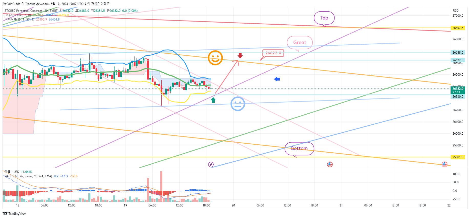 BYBIT:BTCUSD.P Chart Image by BitCoinGuide