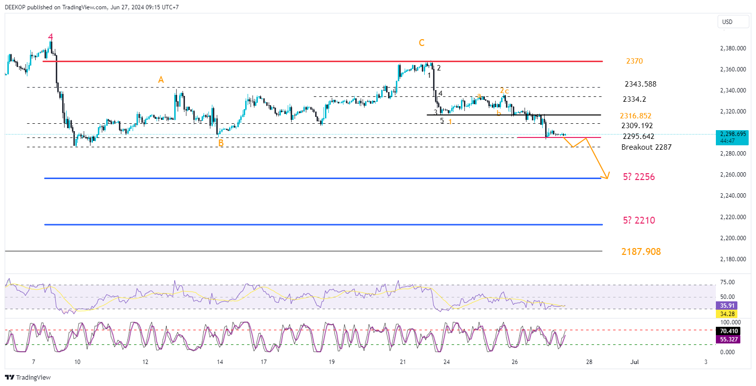 OANDA:XAUUSD Chart Image by DEEKOP
