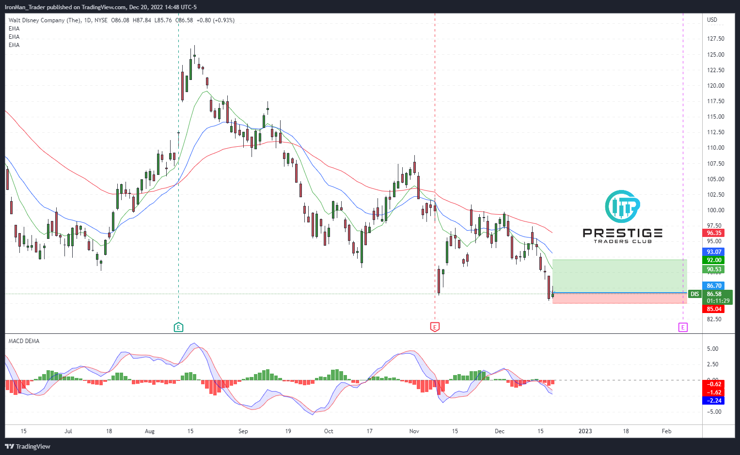 NYSE:DIS Chart Image by IronMan_Trader