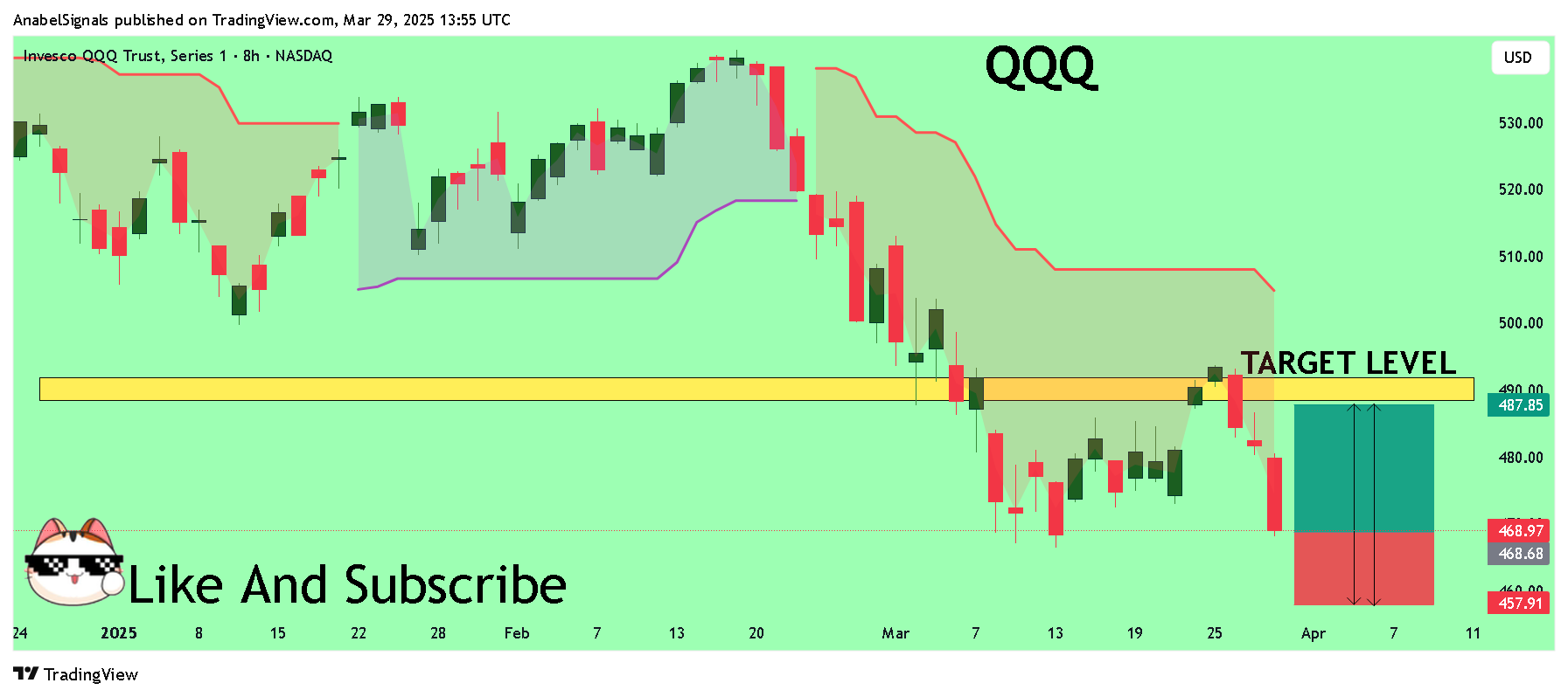 BATS:QQQ Chart Image by AnabelSignals