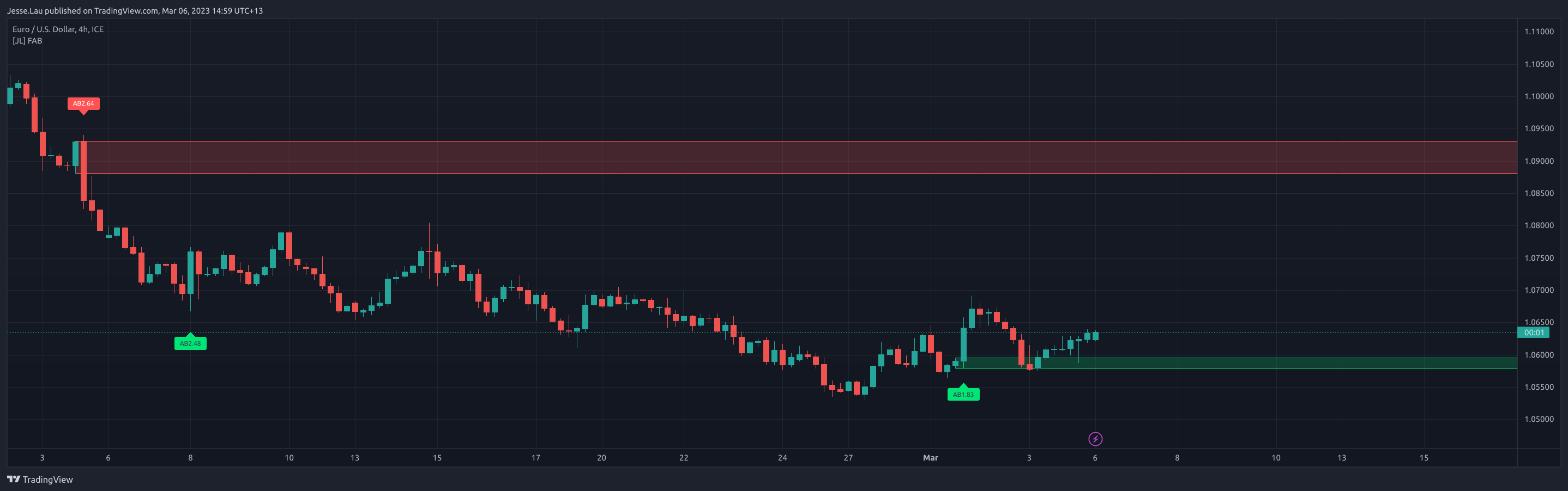 FX_IDC:EURUSD Chart Image by Jesse.Lau