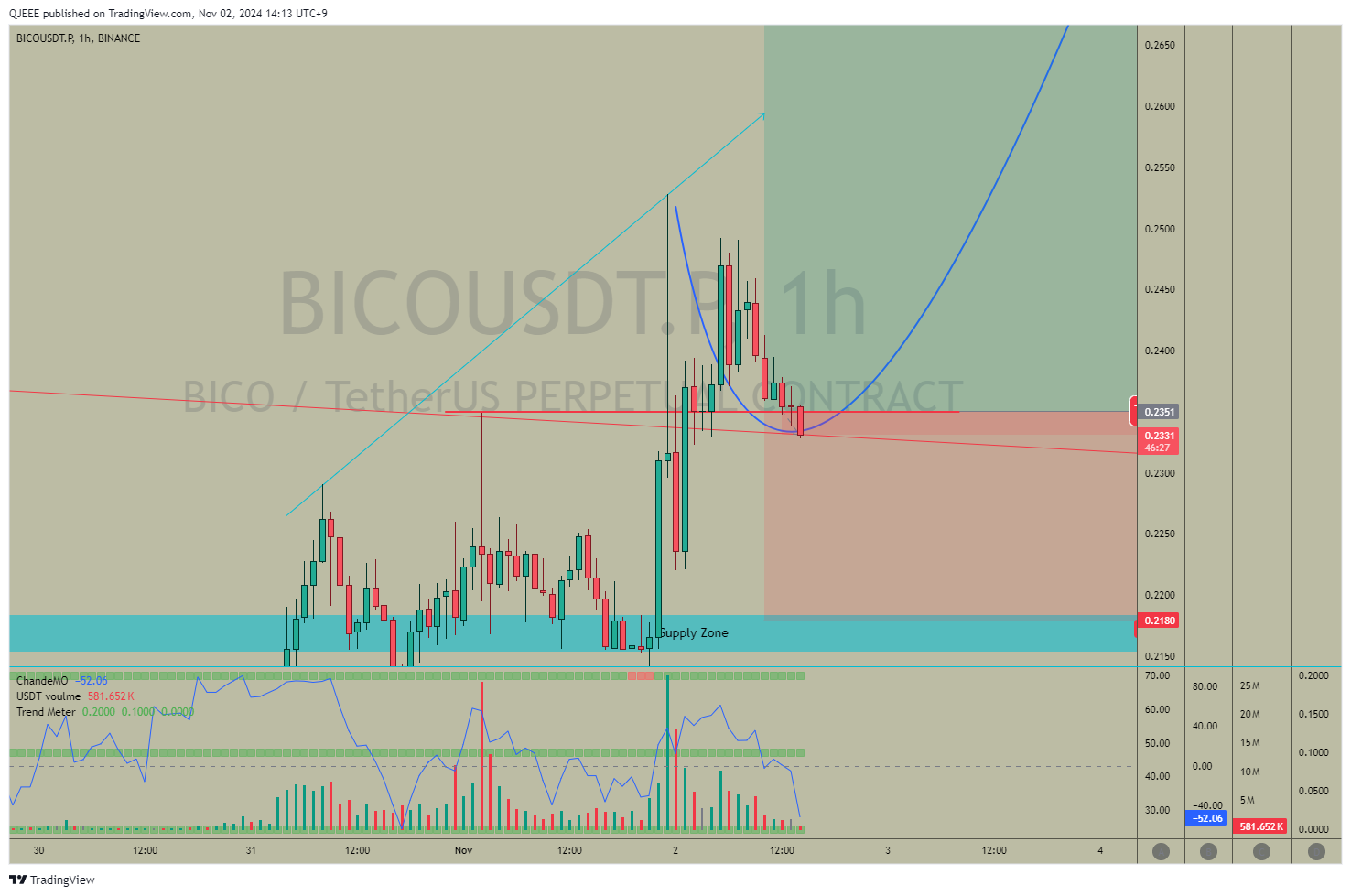 BINANCE:BICOUSDT.P Chart Image by QJEEE