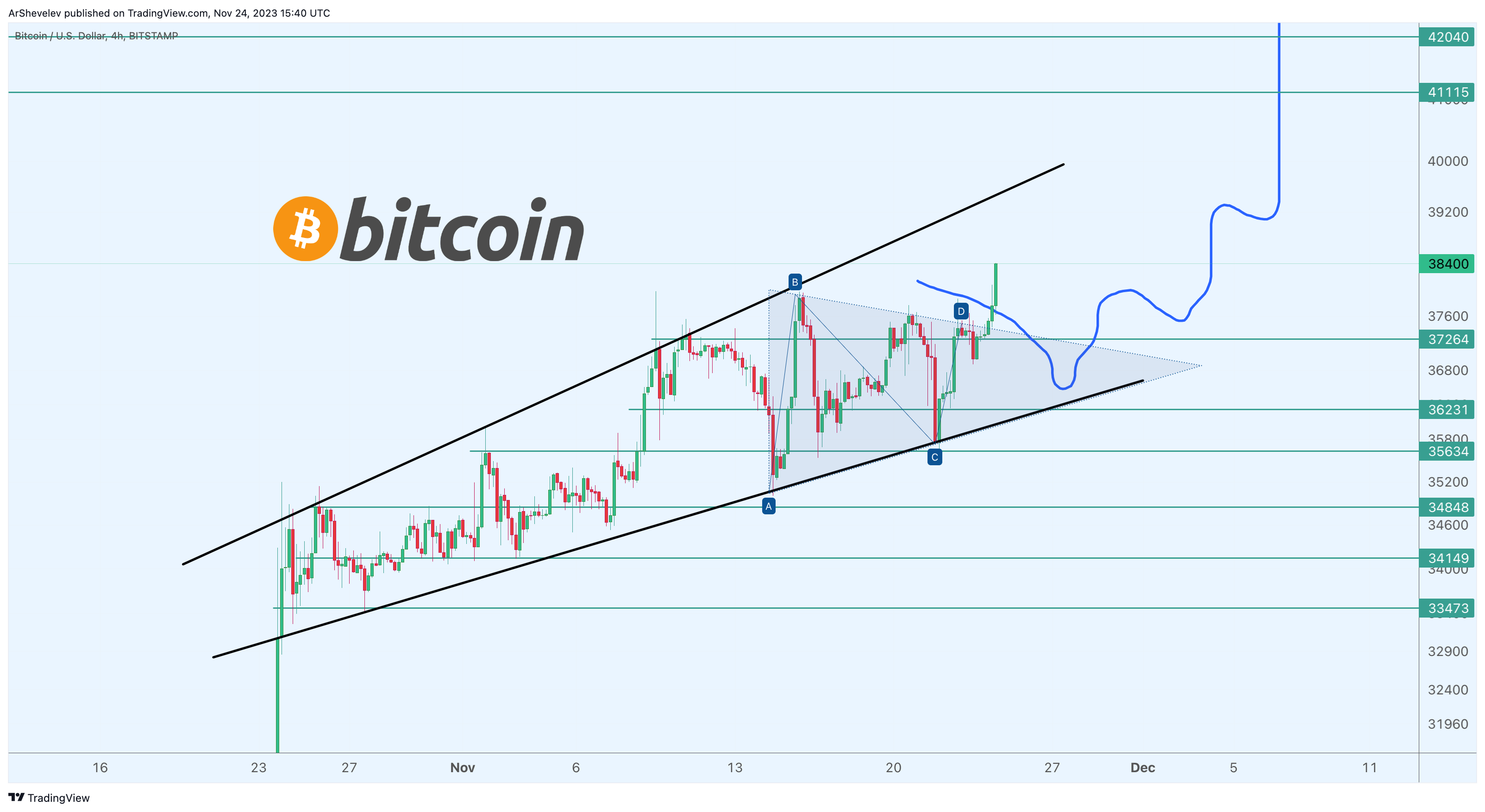 BITSTAMP:BTCUSD Chart Image by ArShevelev