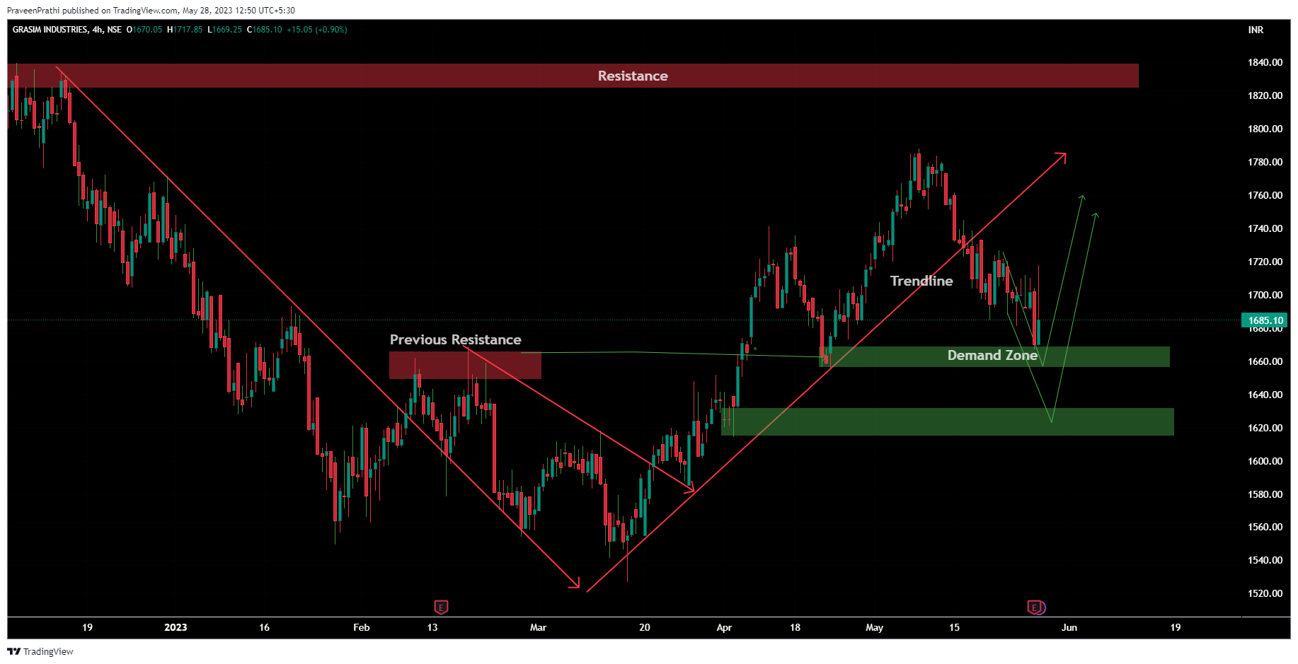 NSE:GRASIM Chart Image by IIT-Trader