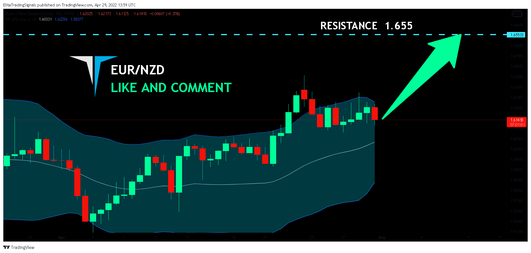 FX:EURNZD Chart Image by EliteTradingSignals