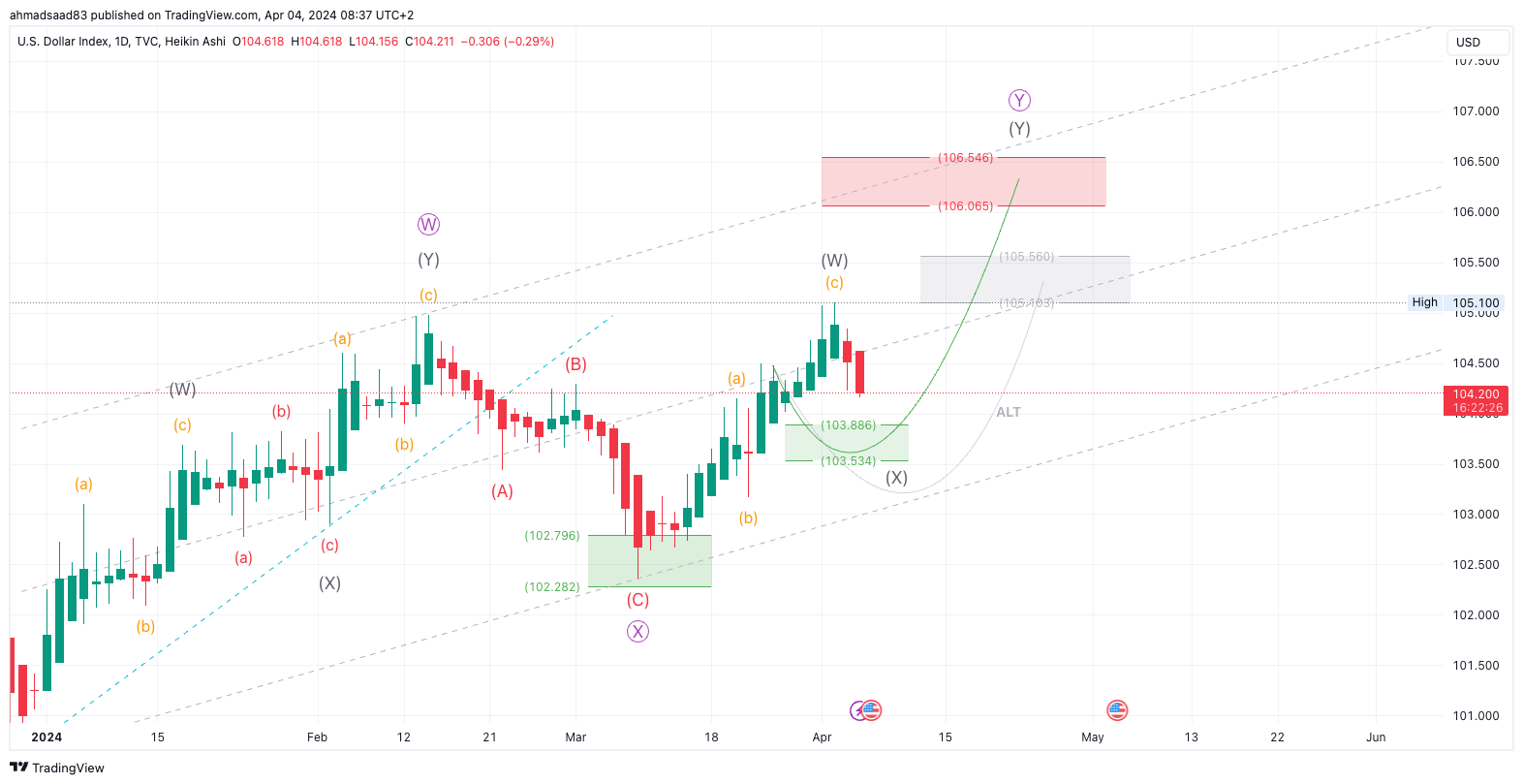 TVC:DXY Chart Image by ahmadsaad83