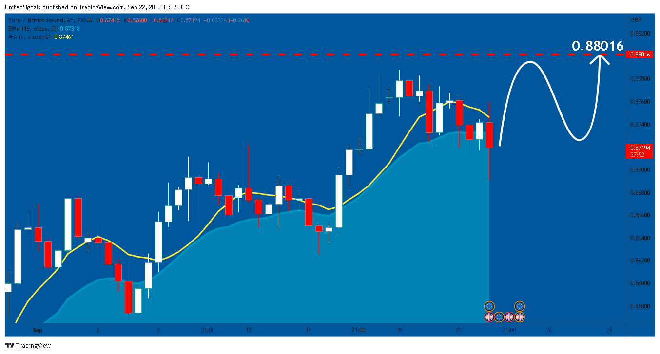 FX:EURGBP Chart Image by UnitedSignals