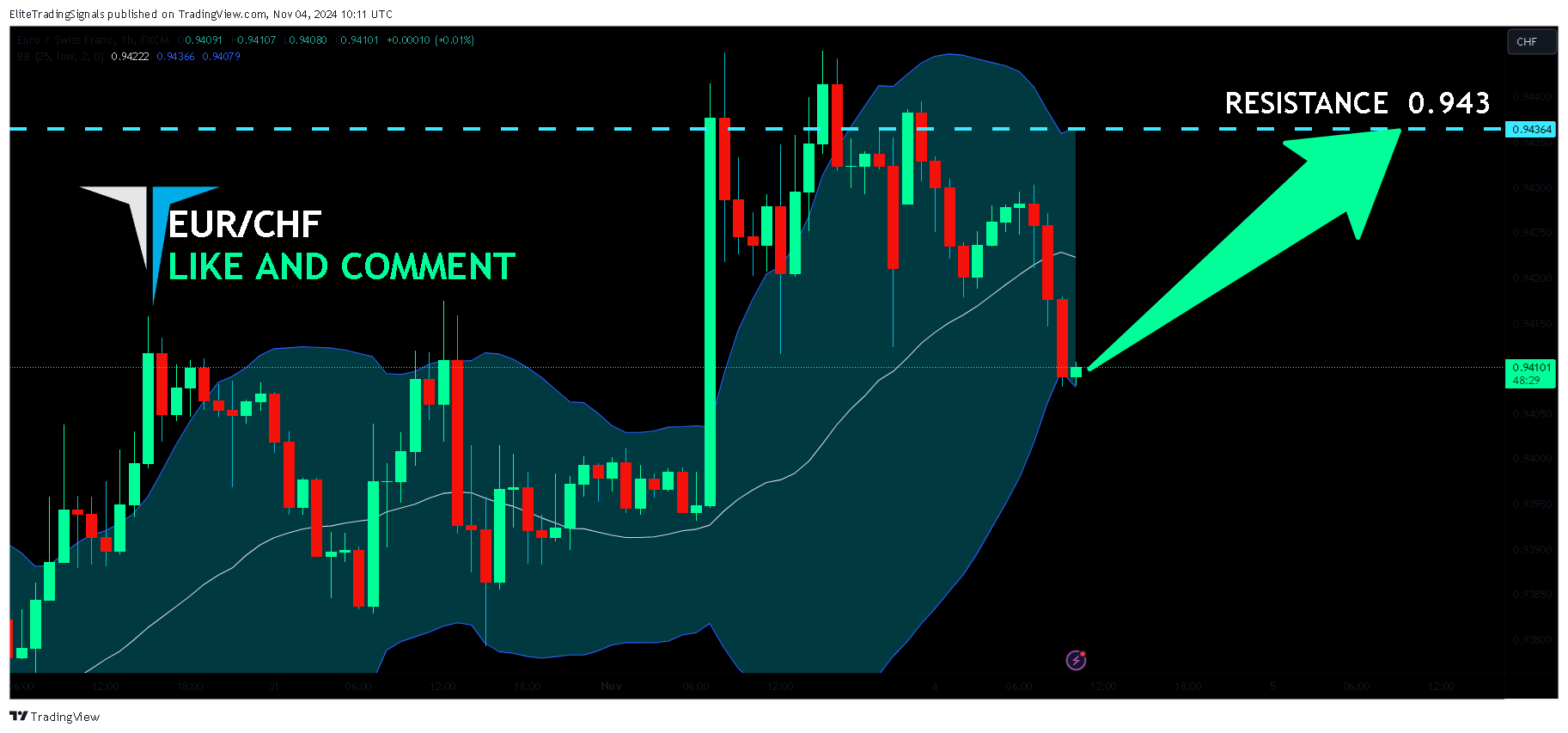 FX:EURCHF Chart Image by EliteTradingSignals