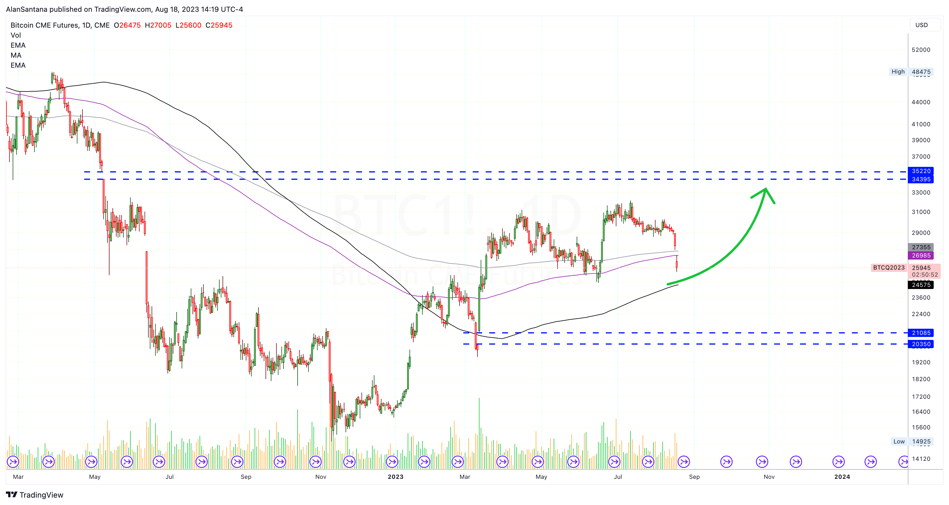CME:BTC1! Chart Image by MasterAnanda