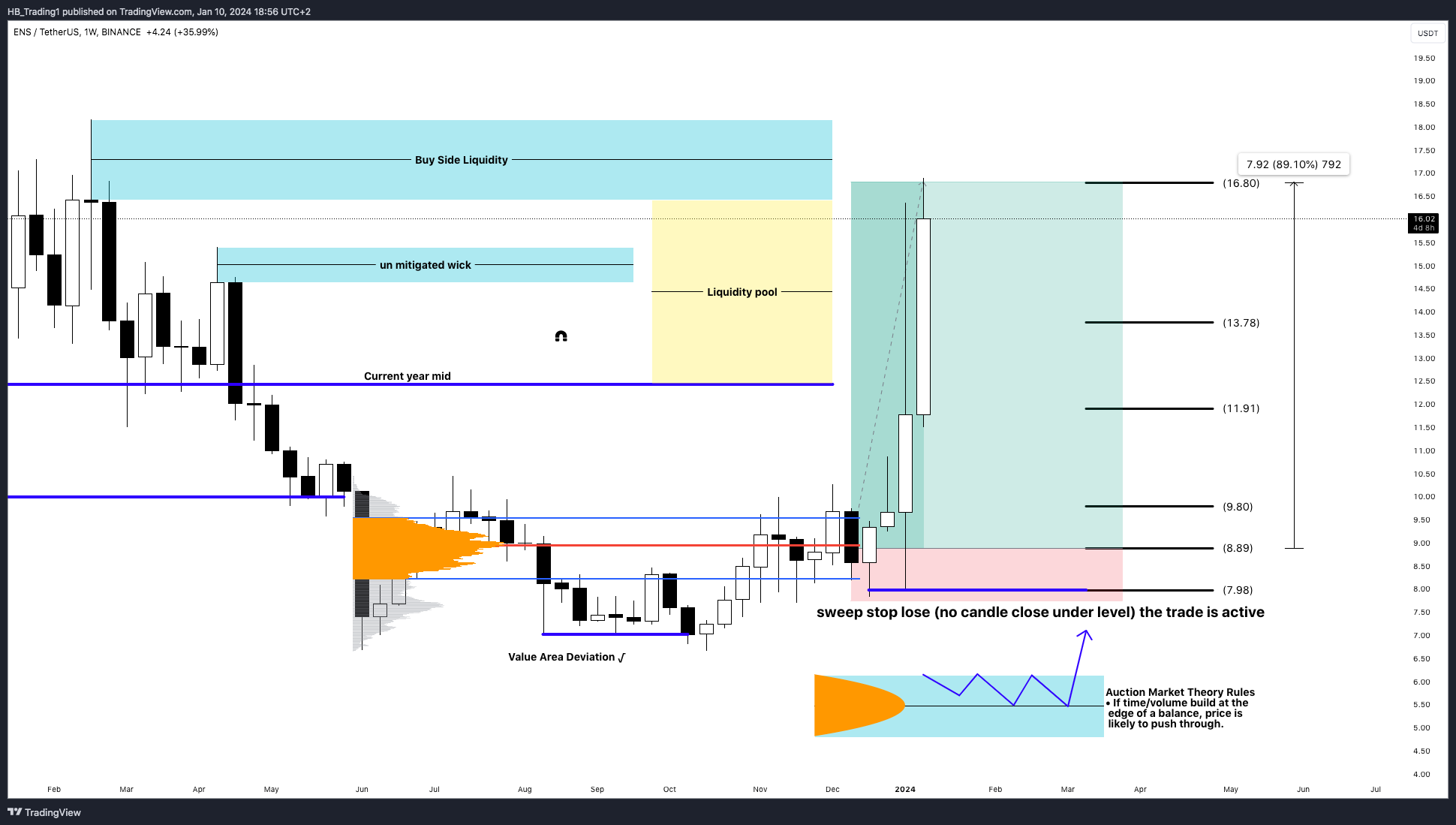 BINANCE:ENSUSDT Chart Image by HB_Trading1