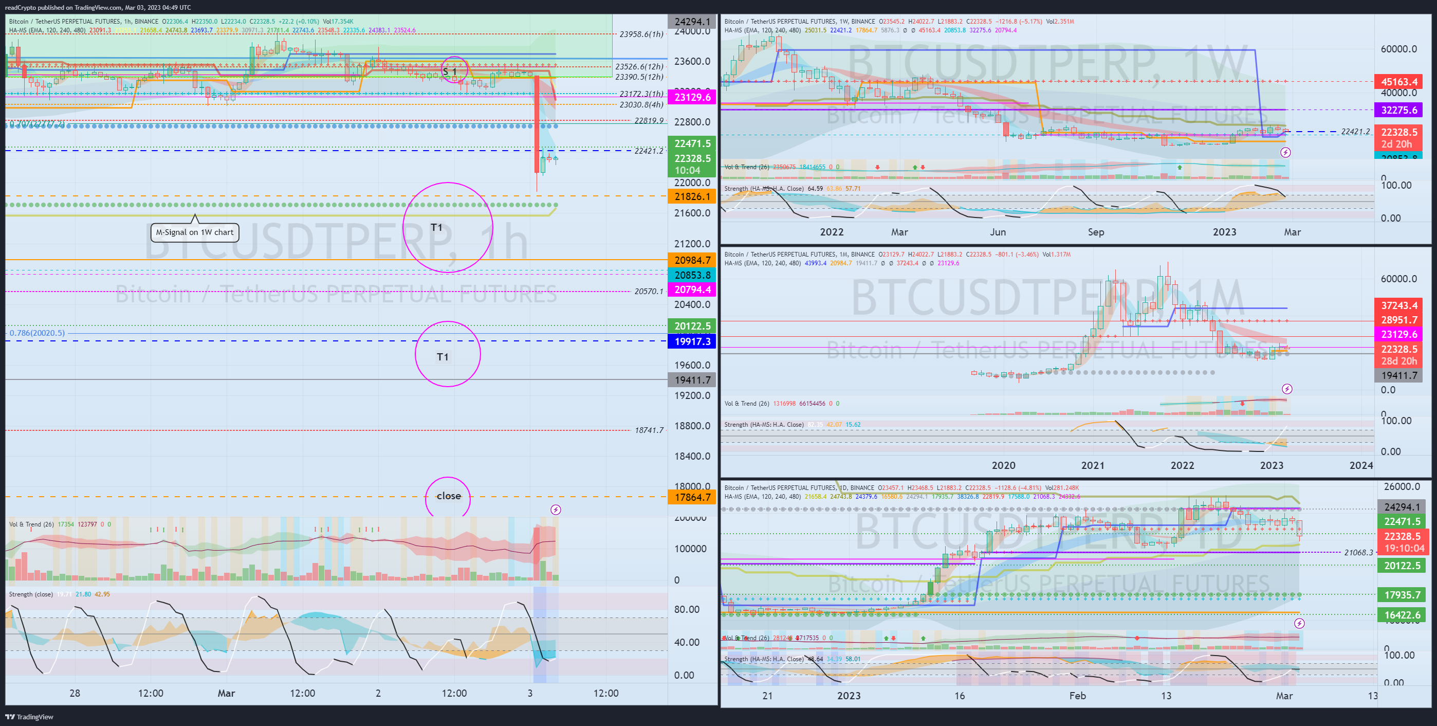 BINANCE:BTCUSDTPERP Chart Image by readCrypto