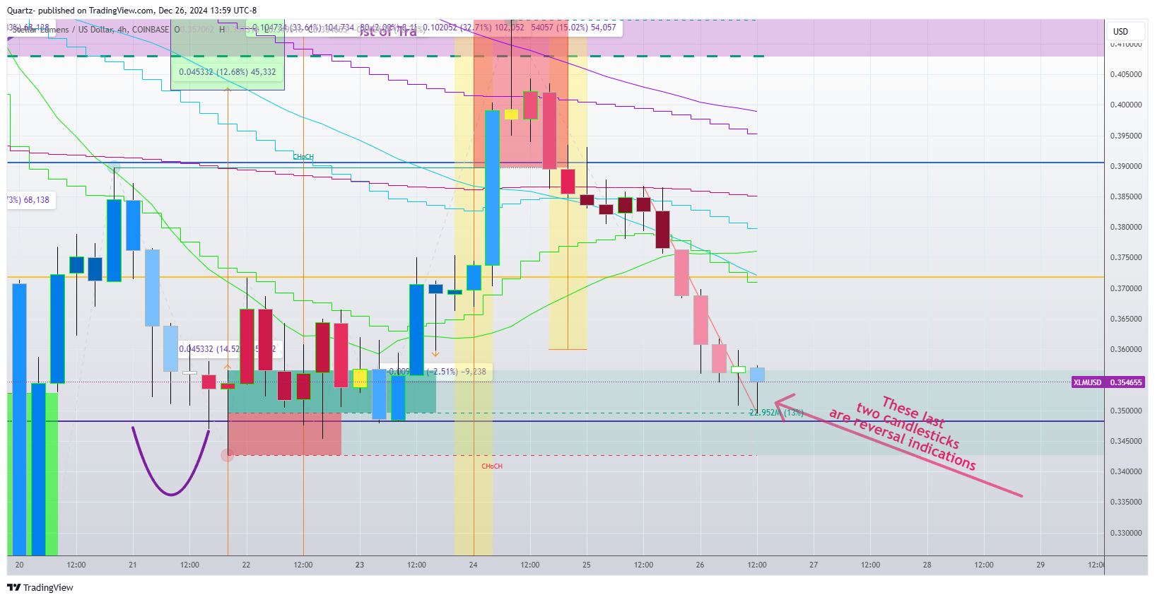 COINBASE:XLMUSD Chart Image by Quartz-