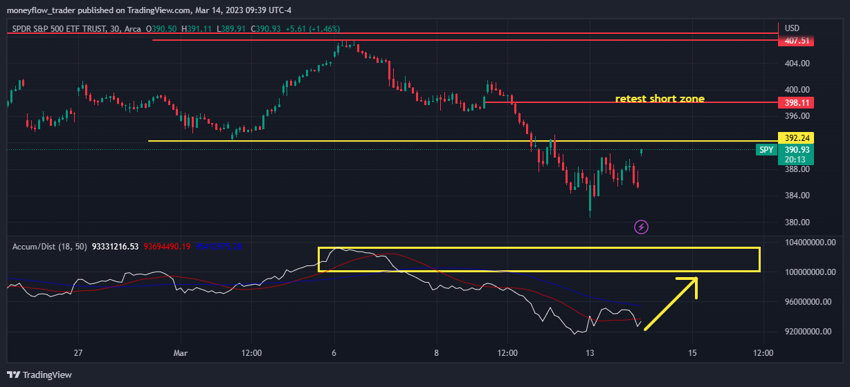 AMEX:SPY Chart Image by moneyflow_trader