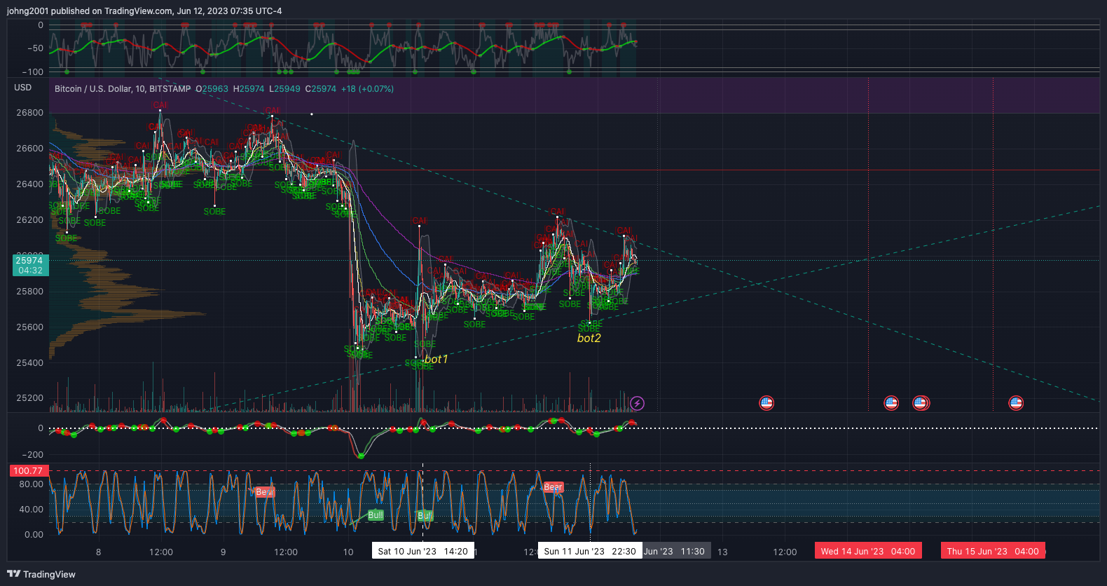 BITSTAMP:BTCUSD Chart Image by johng2001