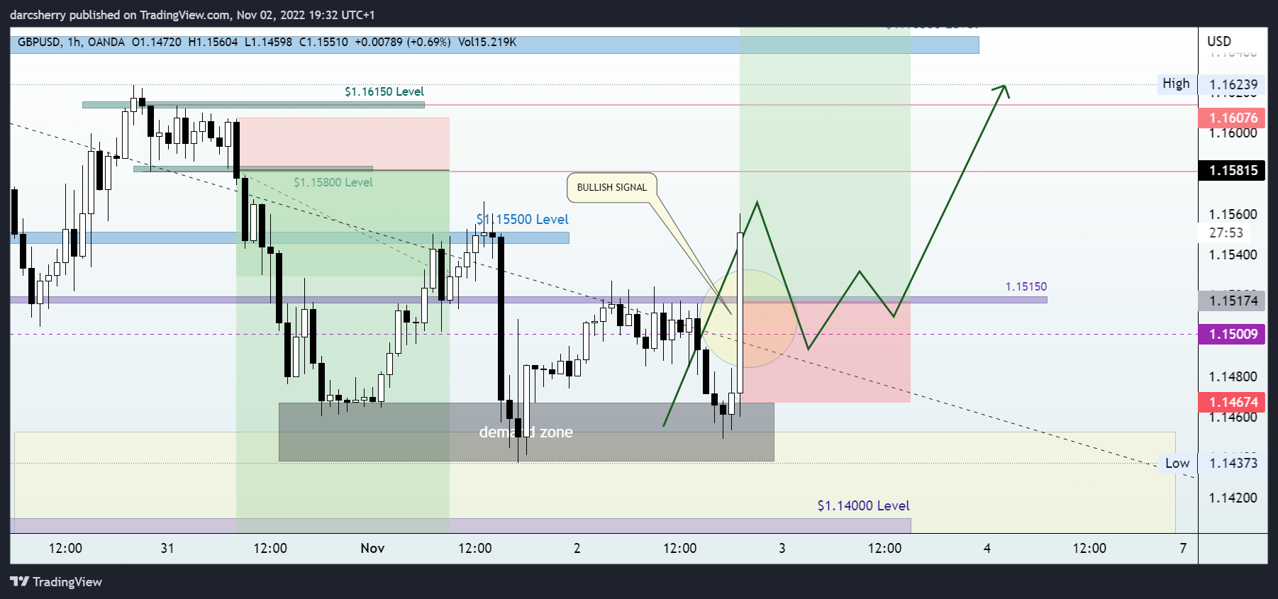 OANDA:GBPUSD Chart Image by darcsherry