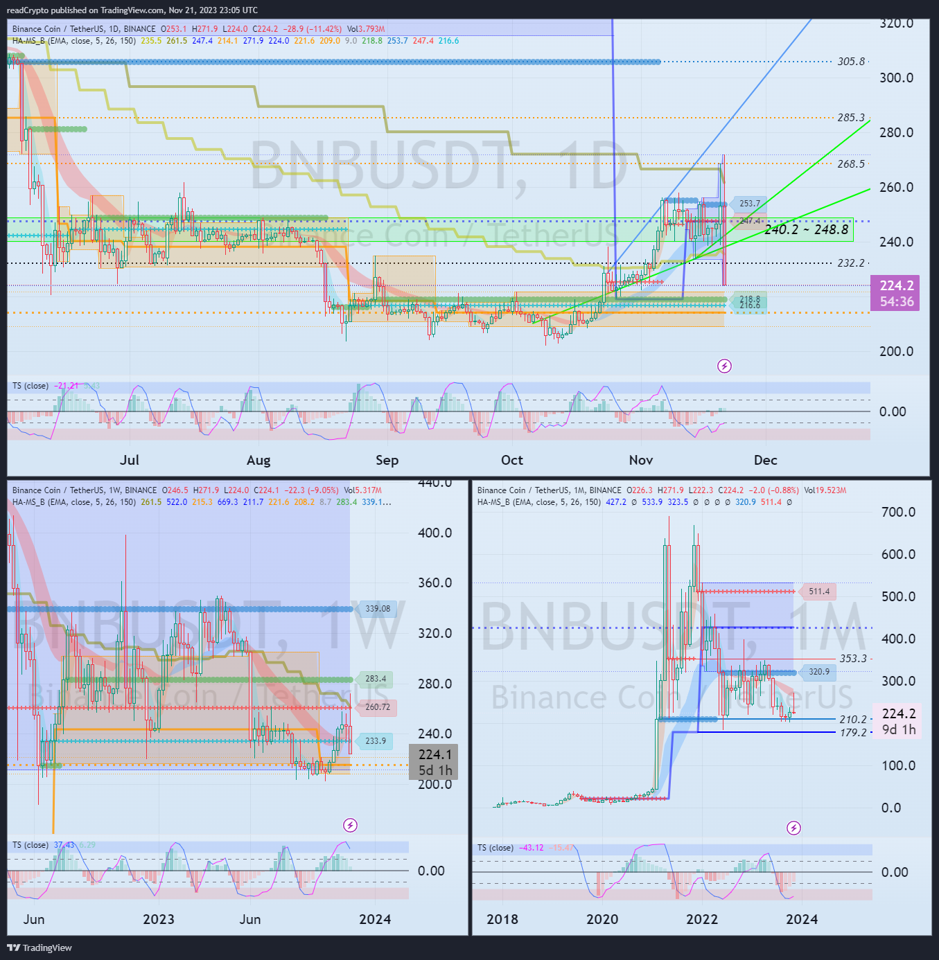 BINANCE:BNBUSDT Chart Image by readCrypto