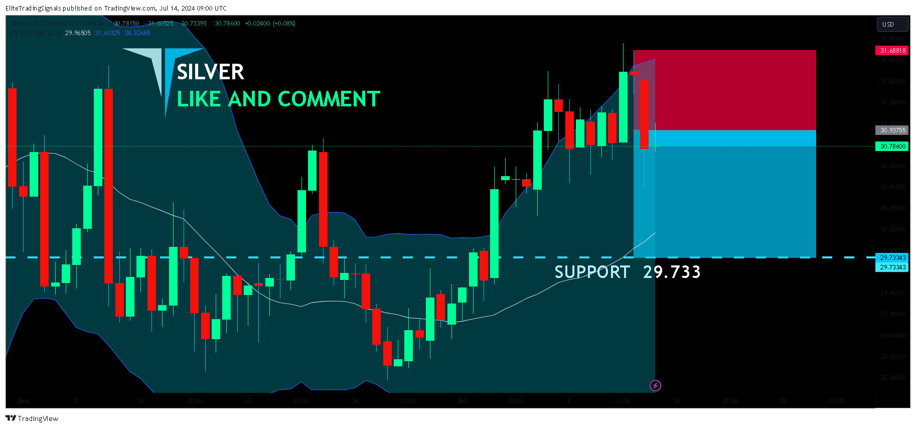 OANDA:XAGUSD Chart Image by EliteTradingSignals