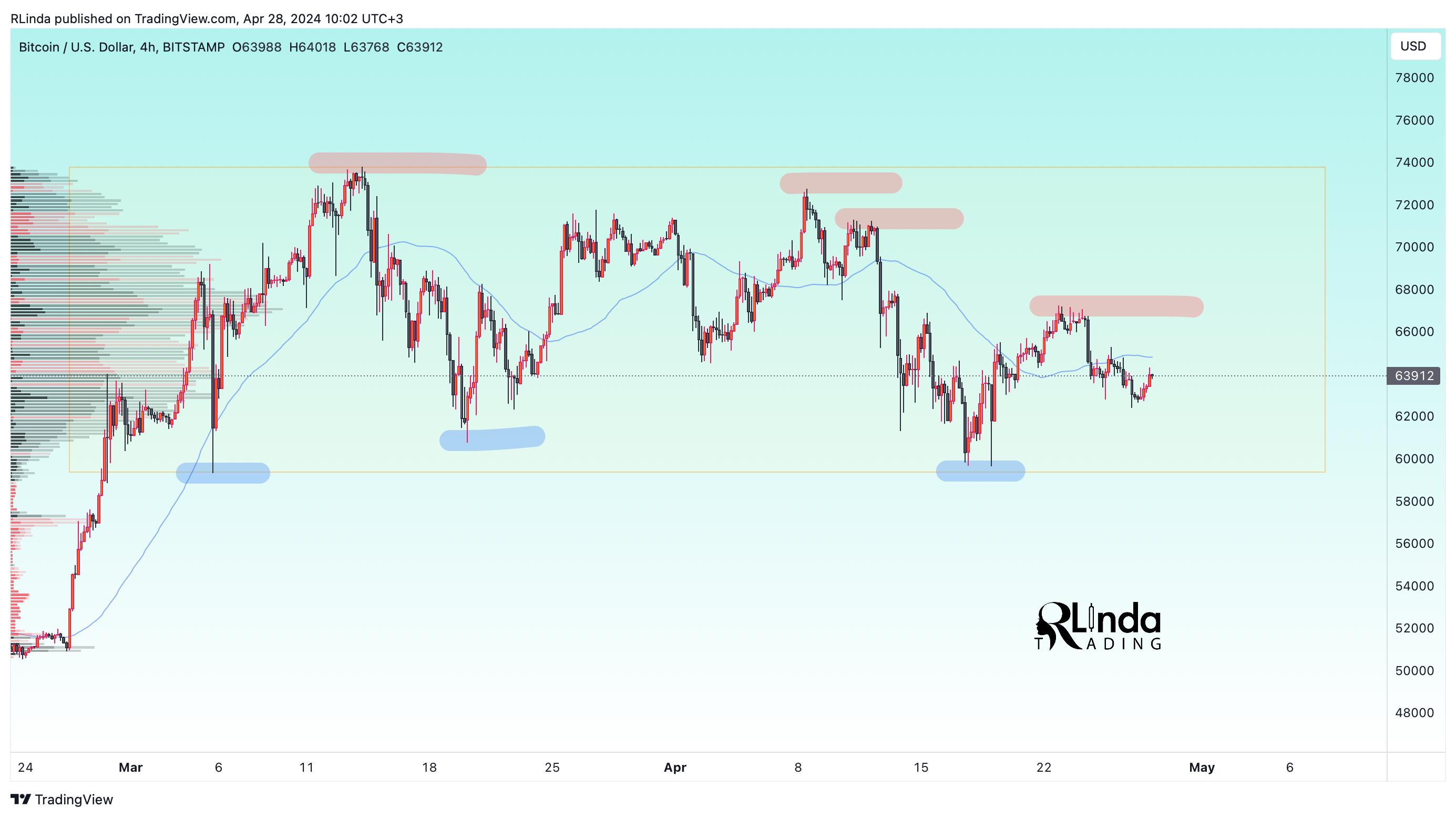 BITSTAMP:BTCUSD Chart Image by RLinda