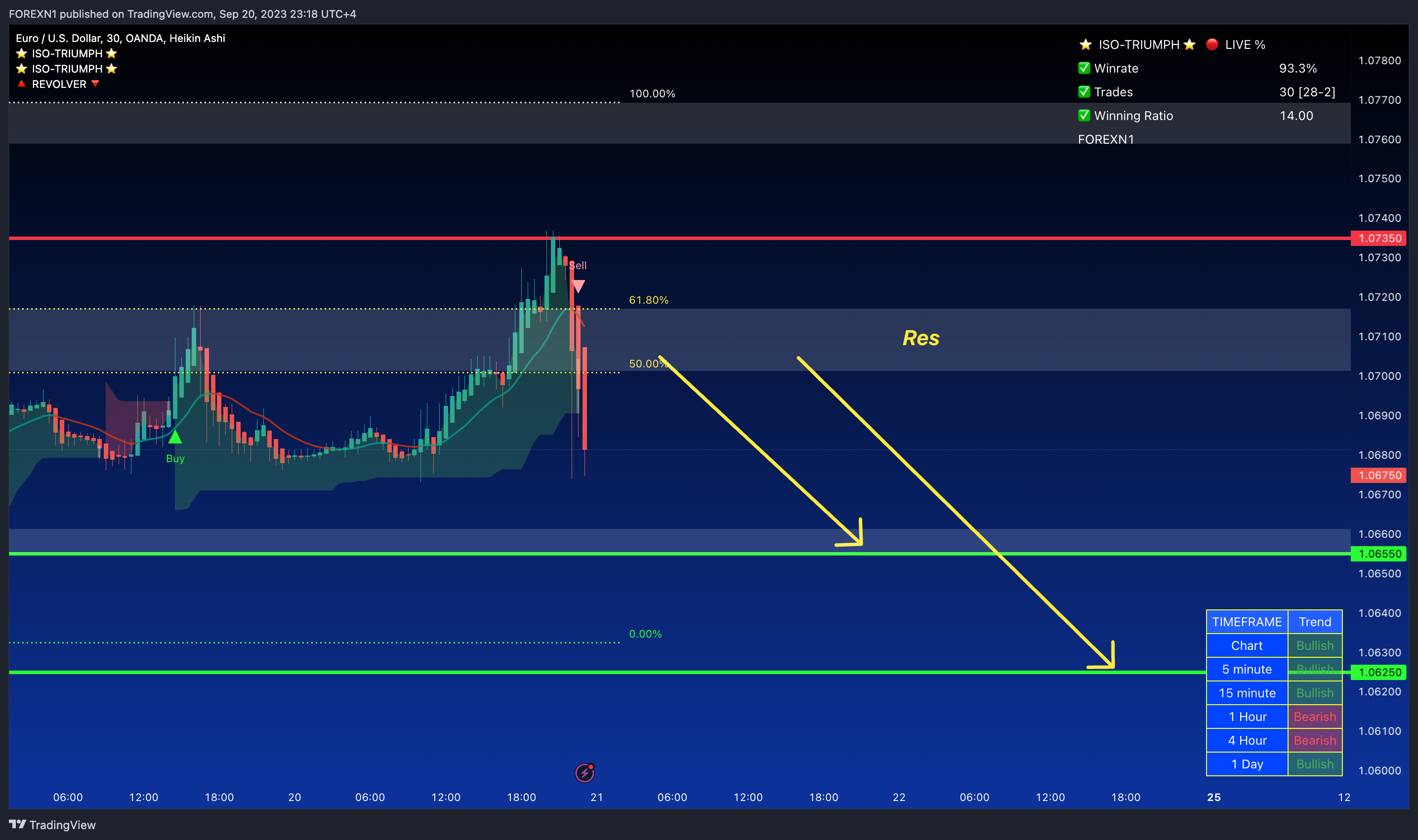 OANDA:EURUSD Chart Image by FOREXN1