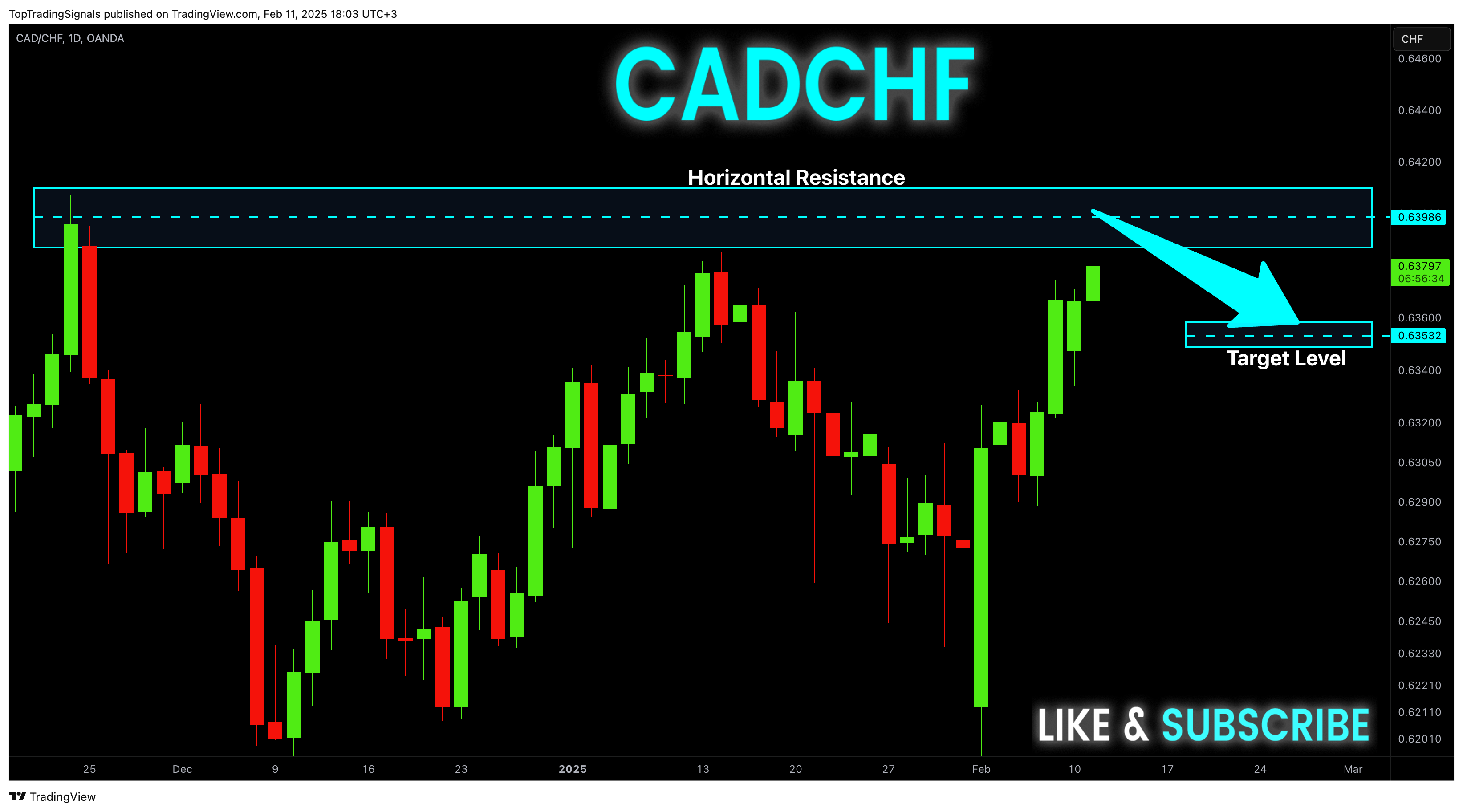OANDA:CADCHF Chart Image by TopTradingSignals