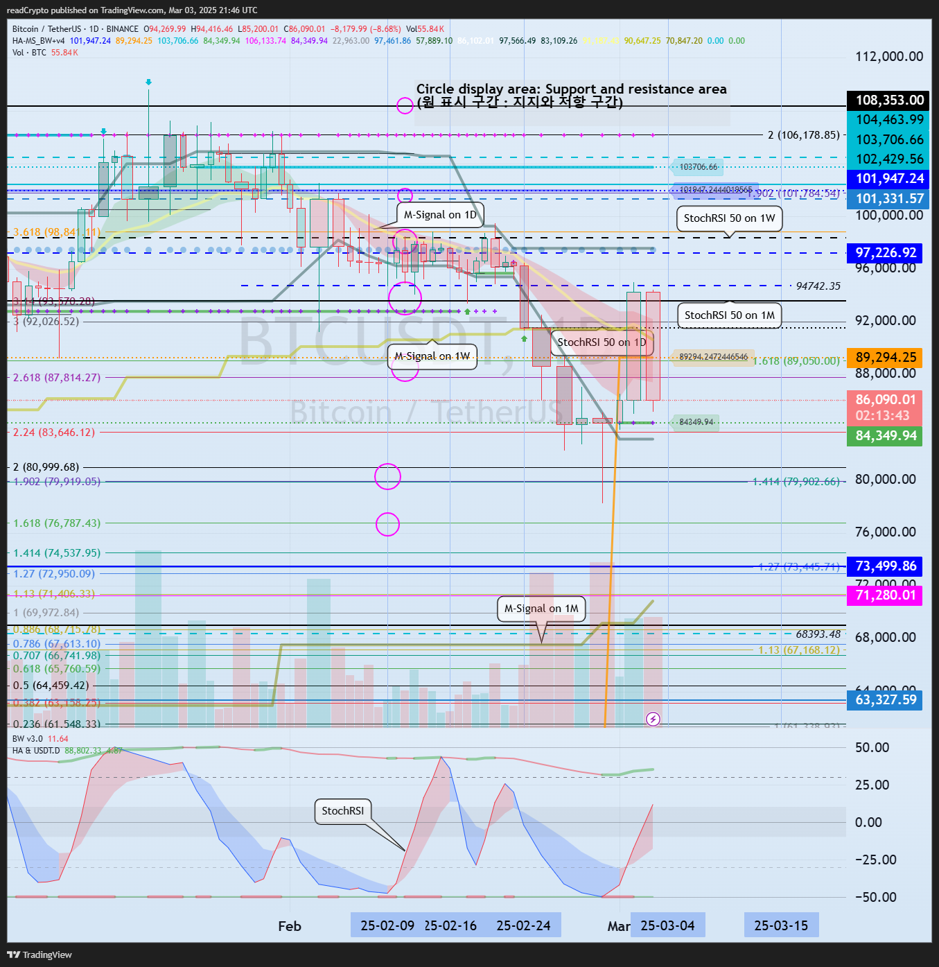 BINANCE:BTCUSDT Chart Image by readCrypto