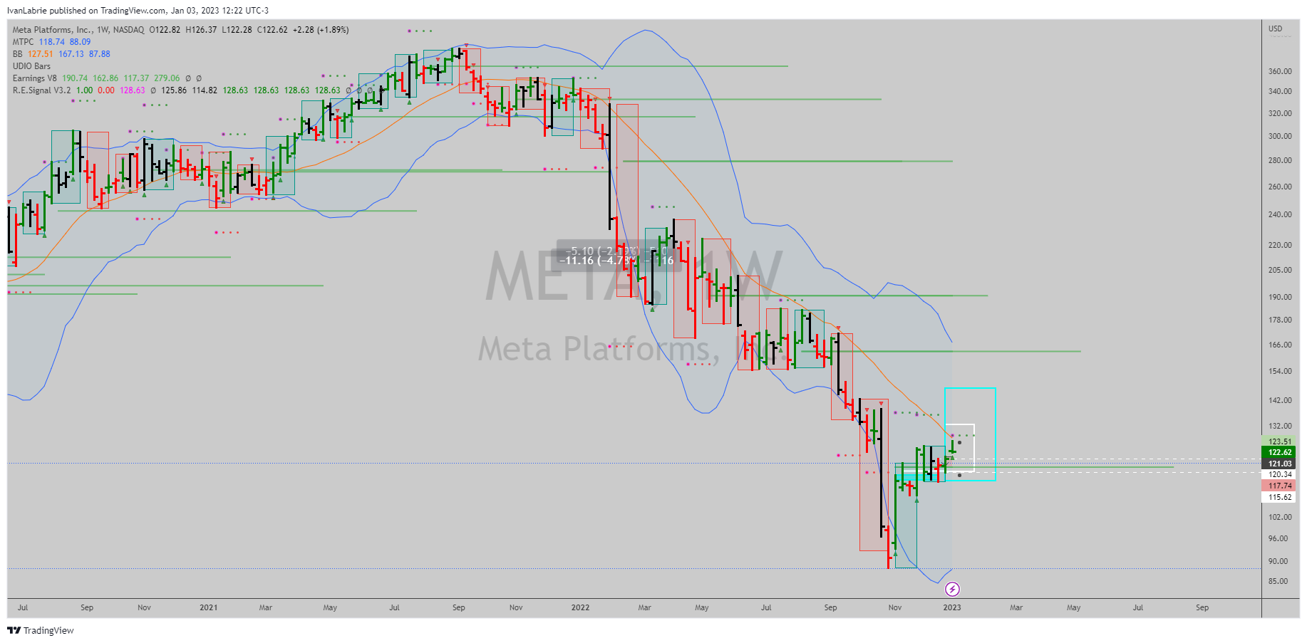NASDAQ:META Chart Image by IvanLabrie