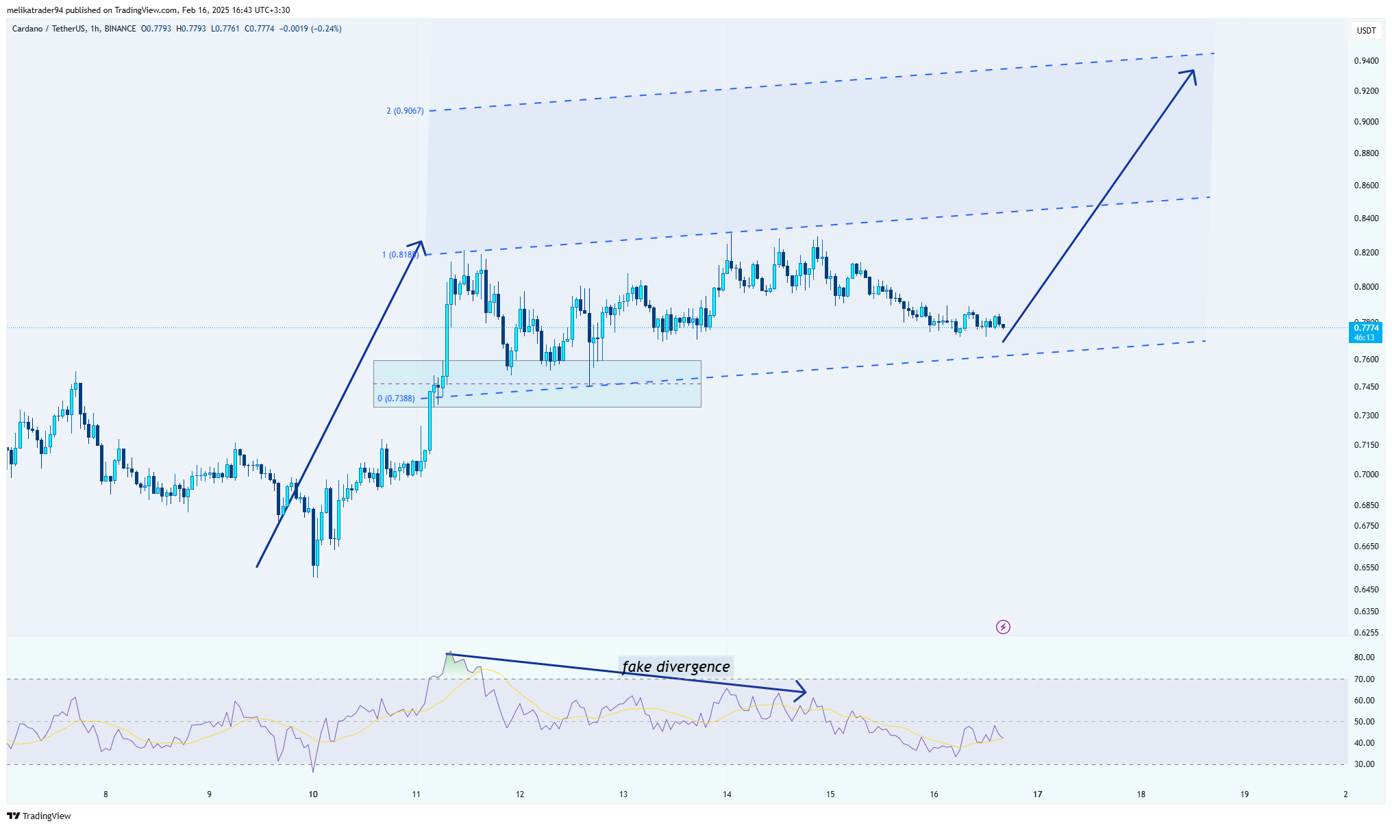 BINANCE:ADAUSDT Chart Image by melikatrader94