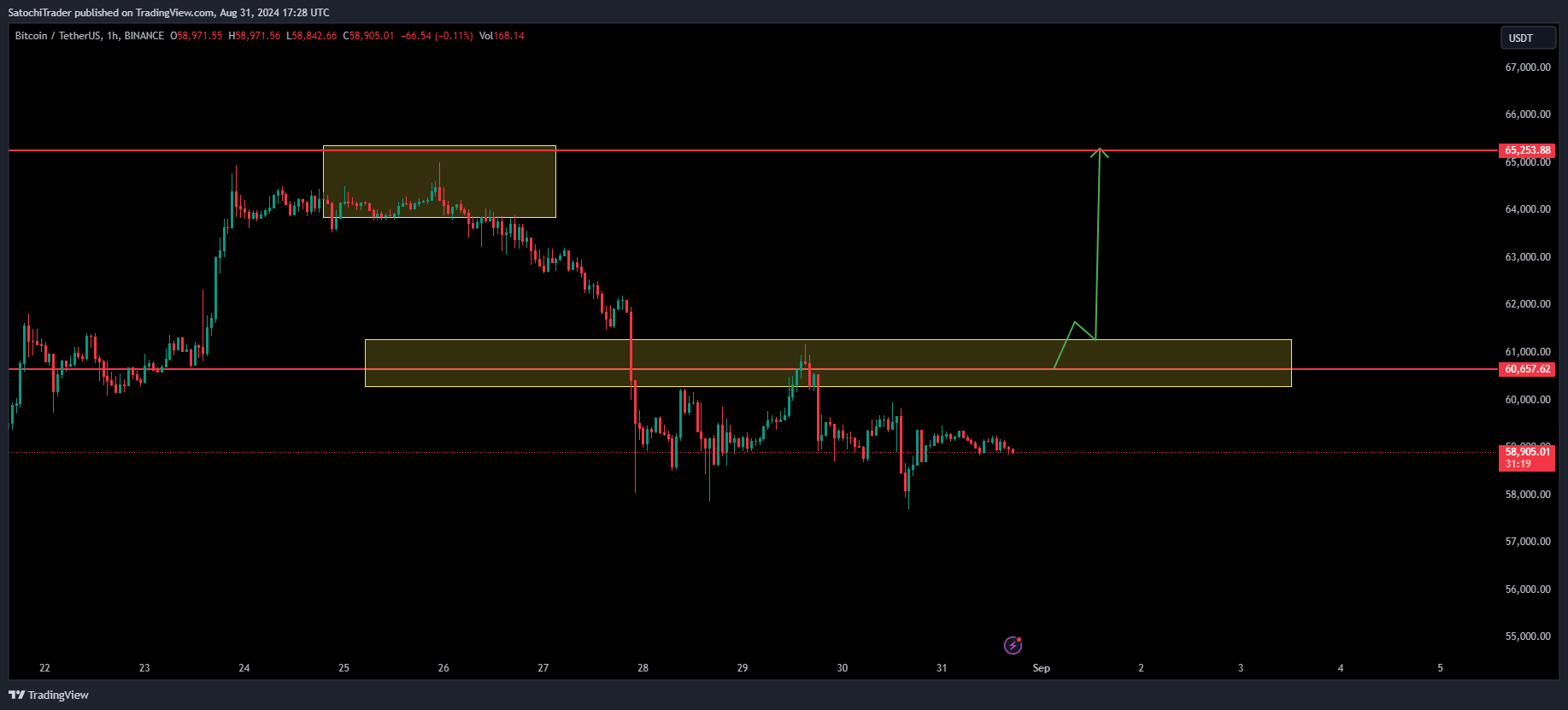 BINANCE:BTCUSDT Chart Image by SatochiTrader