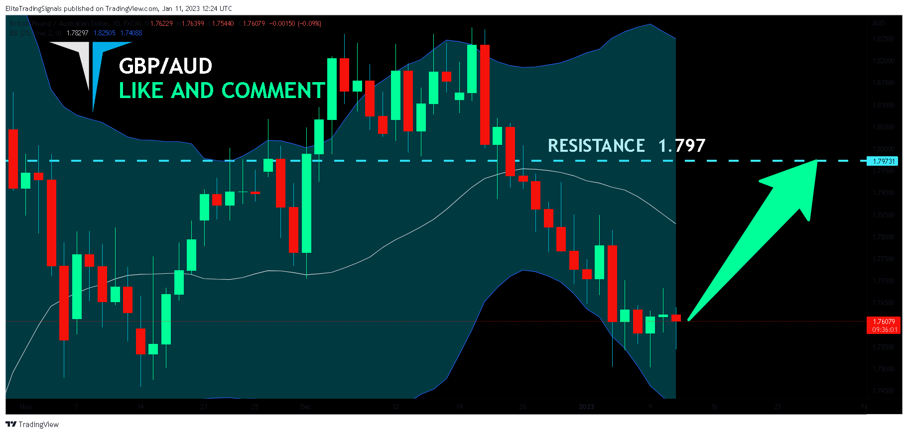 FX:GBPAUD Chart Image by EliteTradingSignals