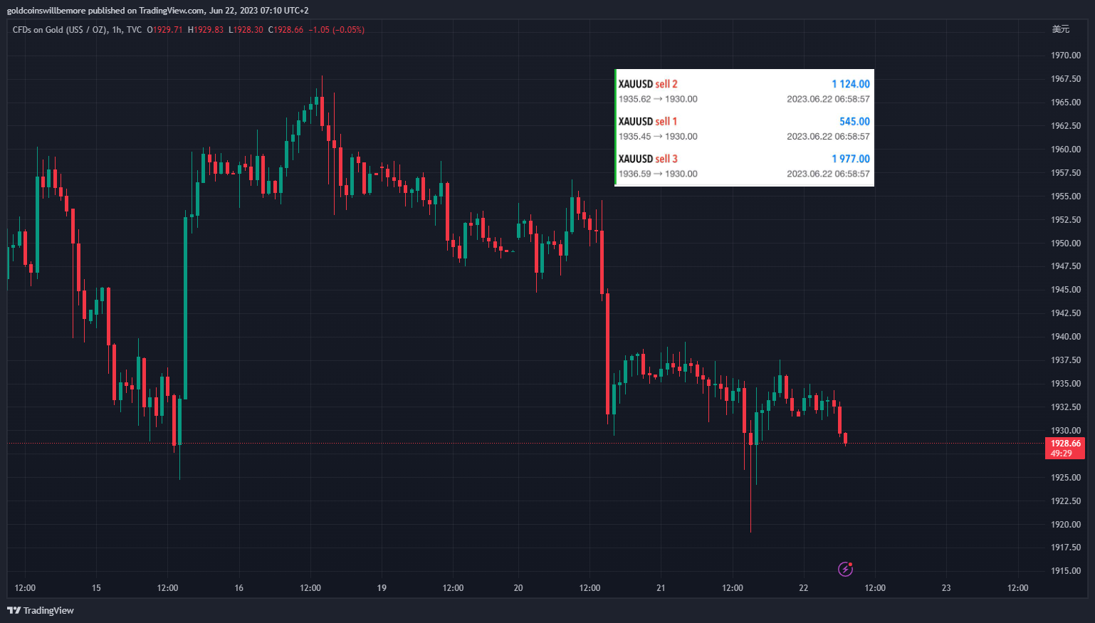 TVC:GOLD Chart Image by ActuaryJ