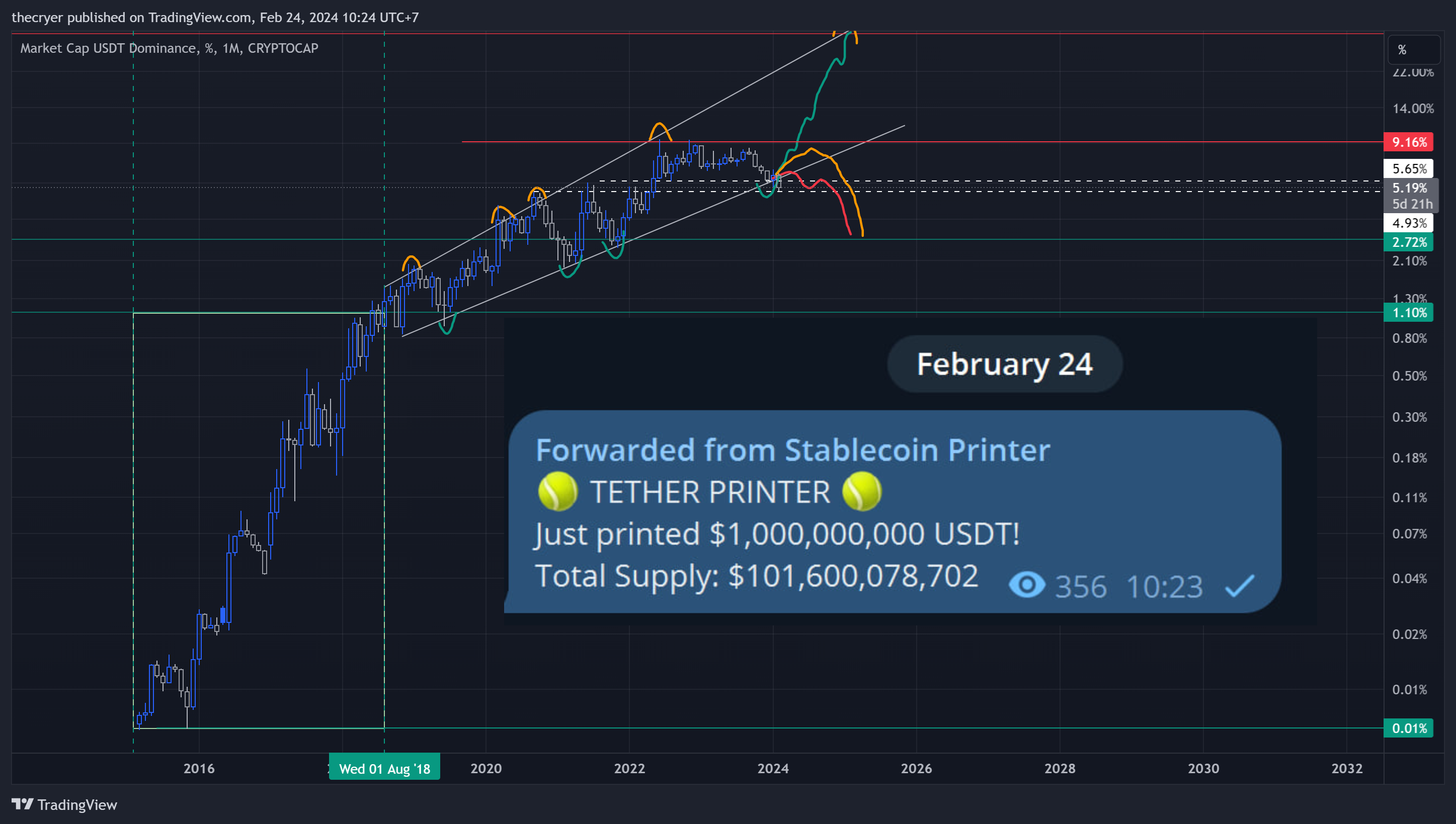 CRYPTOCAP:USDT.D Chart Image by thecryer