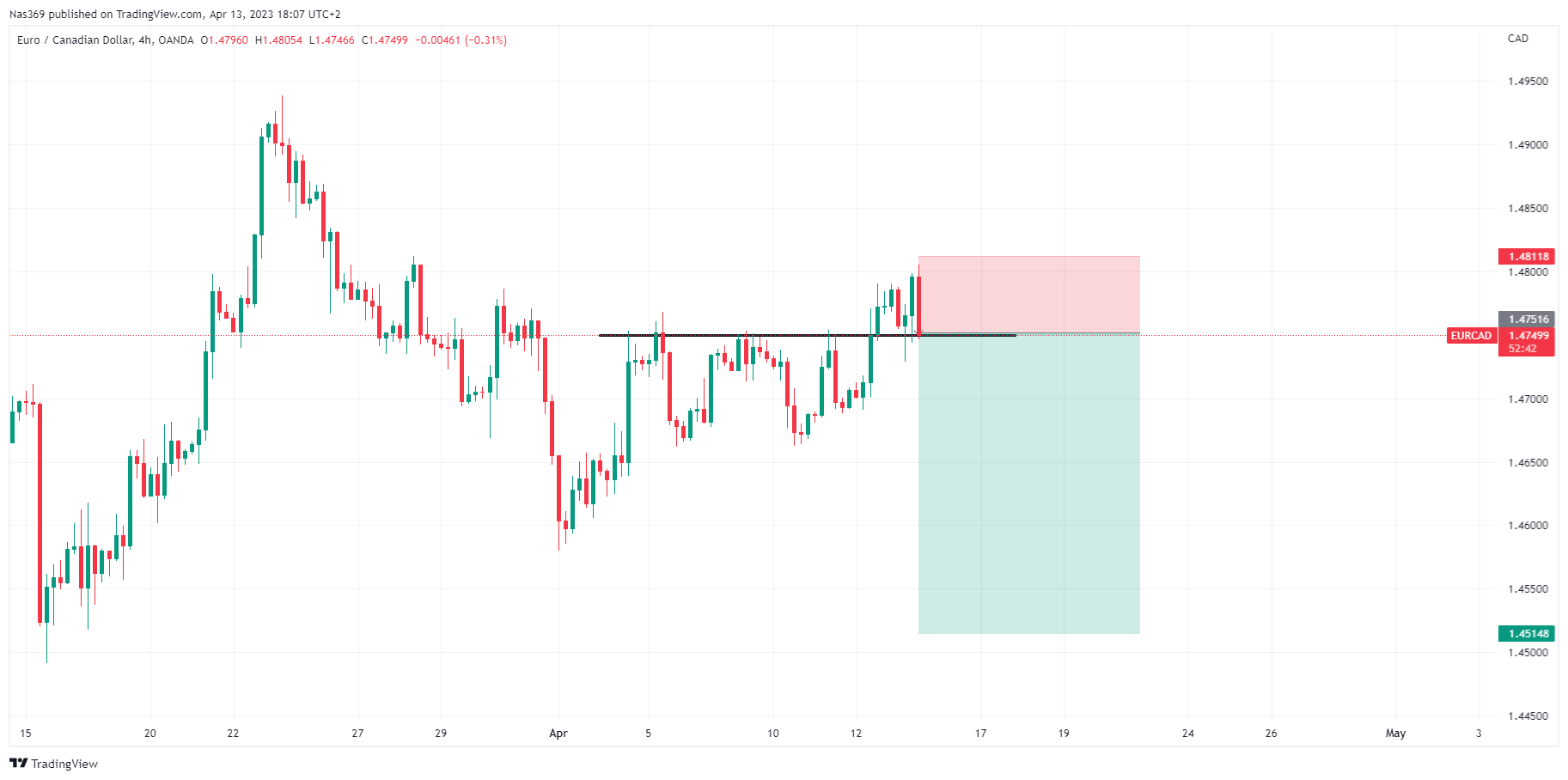 OANDA:EURCAD Chart Image by DepaTrading