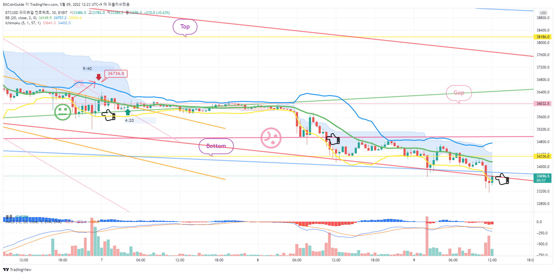 BYBIT:BTCUSD Chart Image by BitCoinGuide