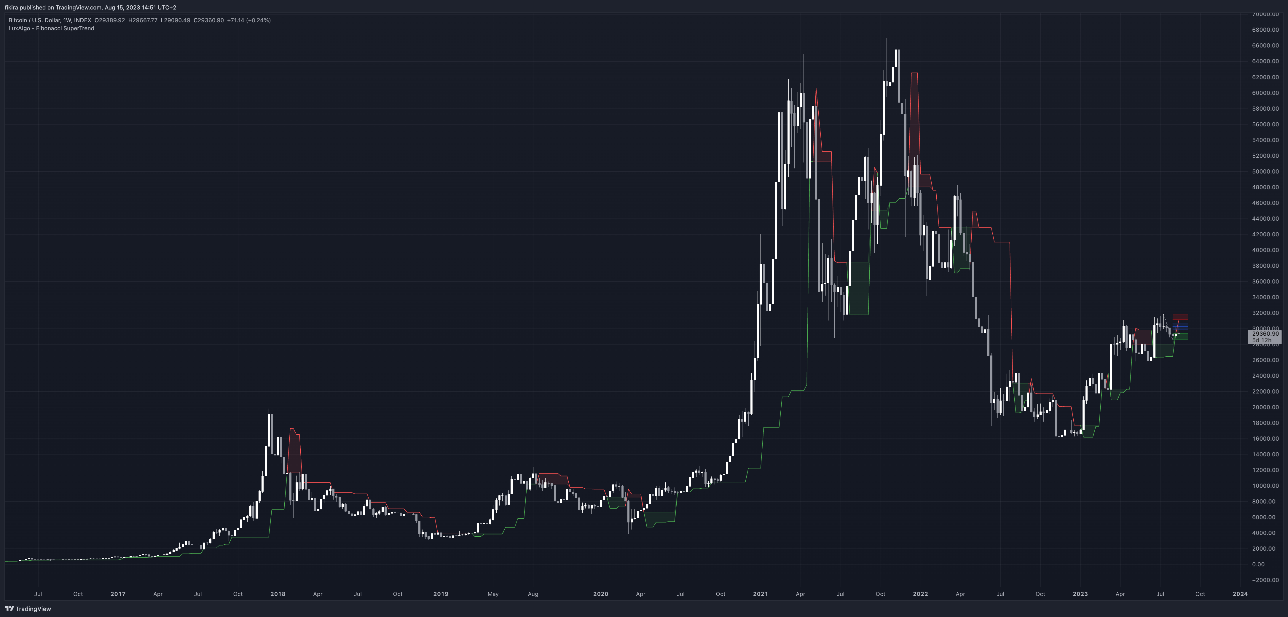 INDEX:BTCUSD Chart Image by fikira