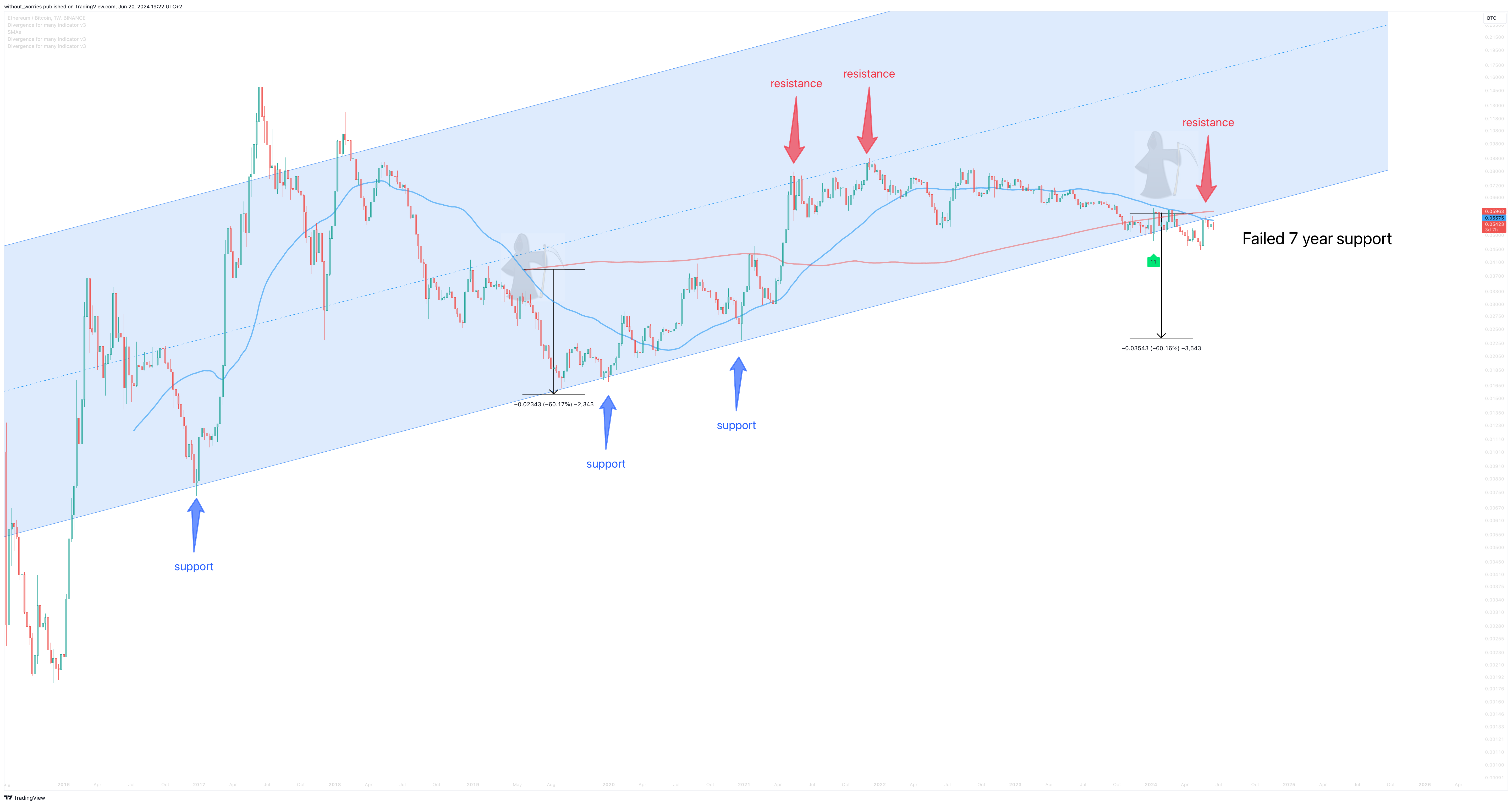 BINANCE:ETHBTC Chart Image by without_worries
