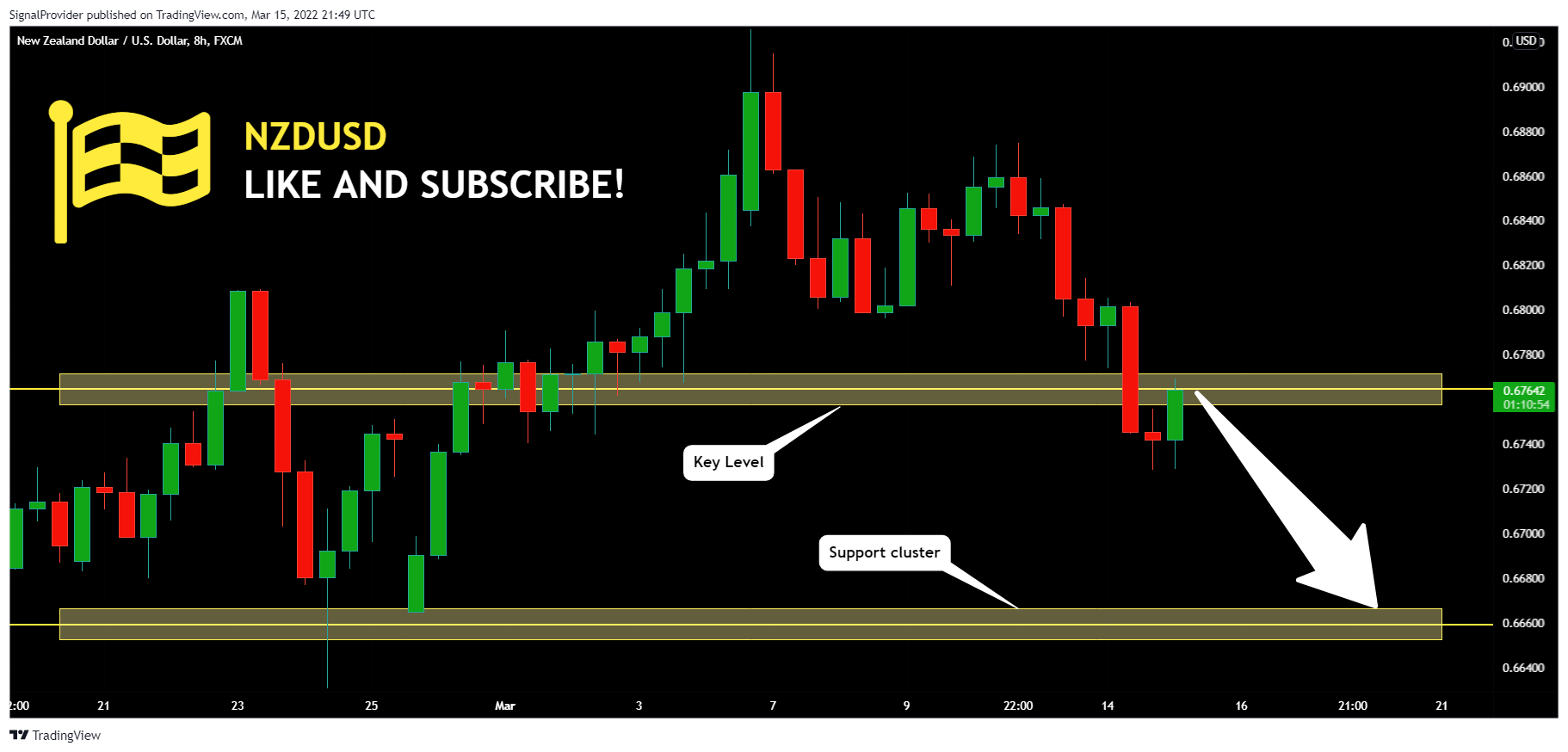 FX:NZDUSD Chart Image by SignalProvider