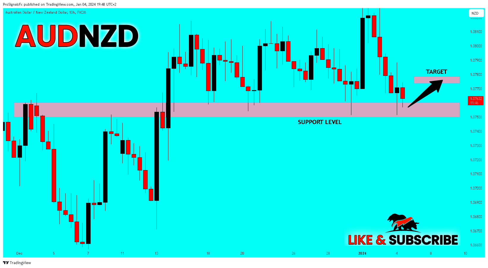 FX:AUDNZD Chart Image by ProSignalsFx