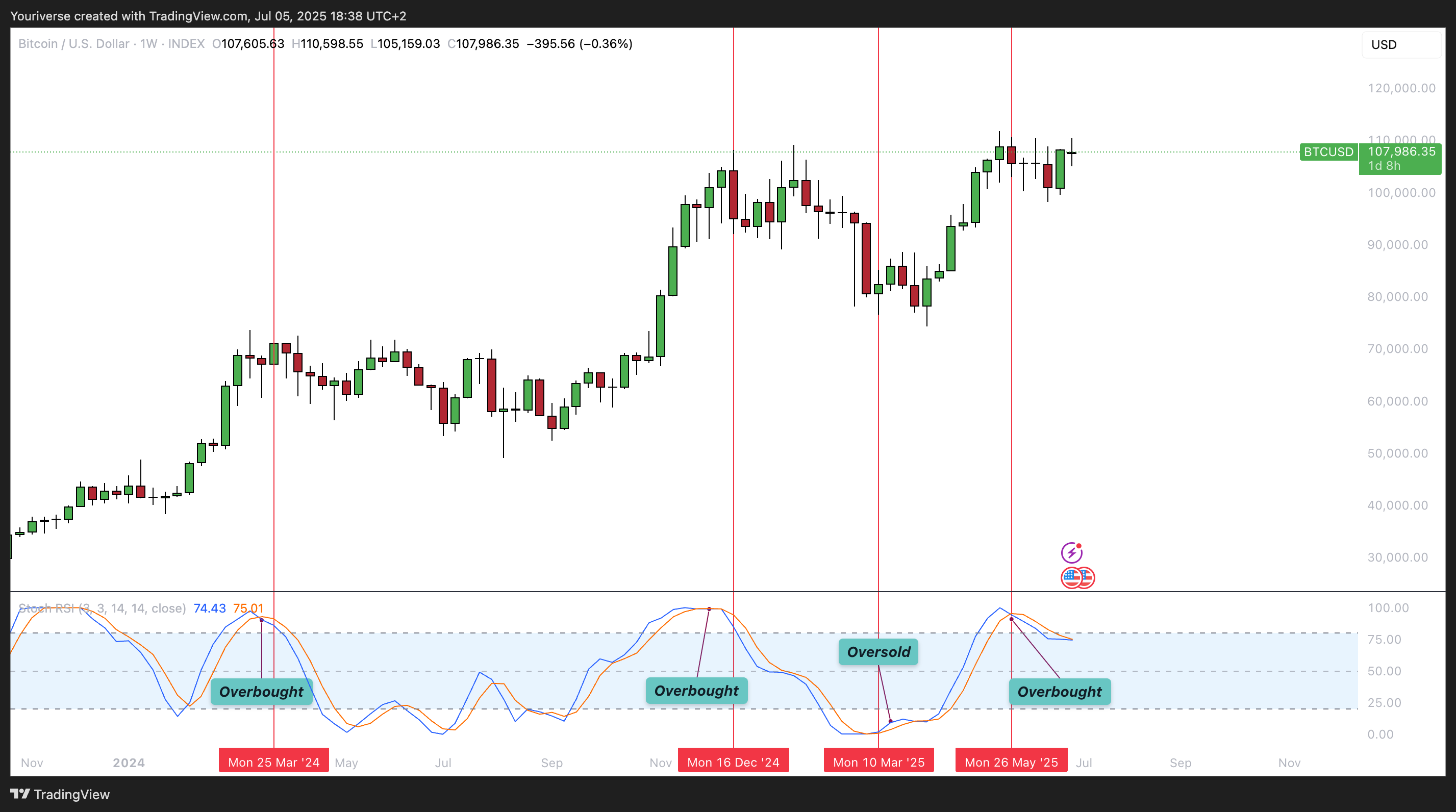 INDEX:BTCUSD Chart Image by Youriverse
