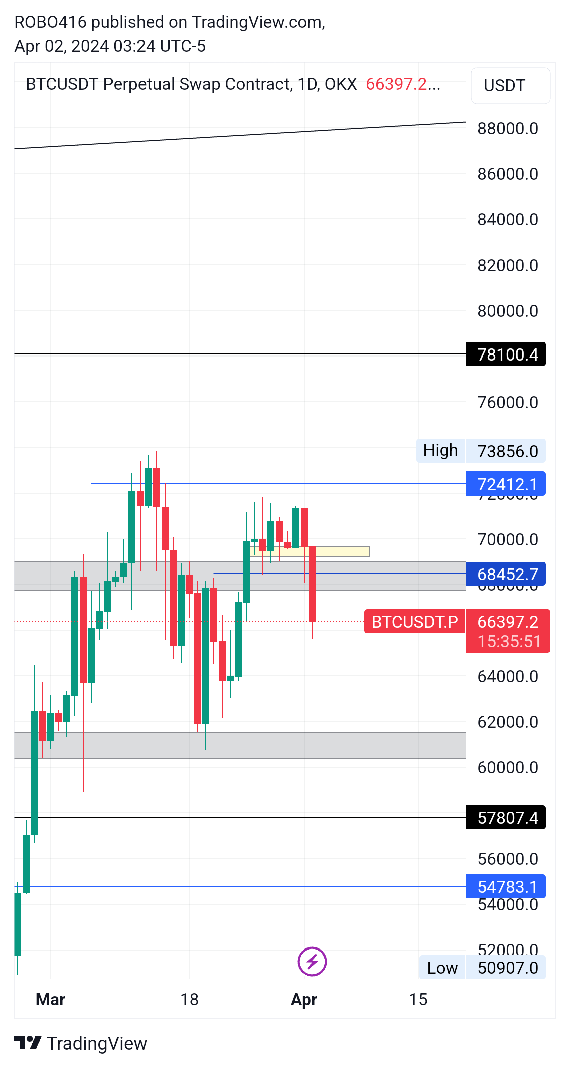 OKX:BTCUSDT.P Chart Image by ROBO416