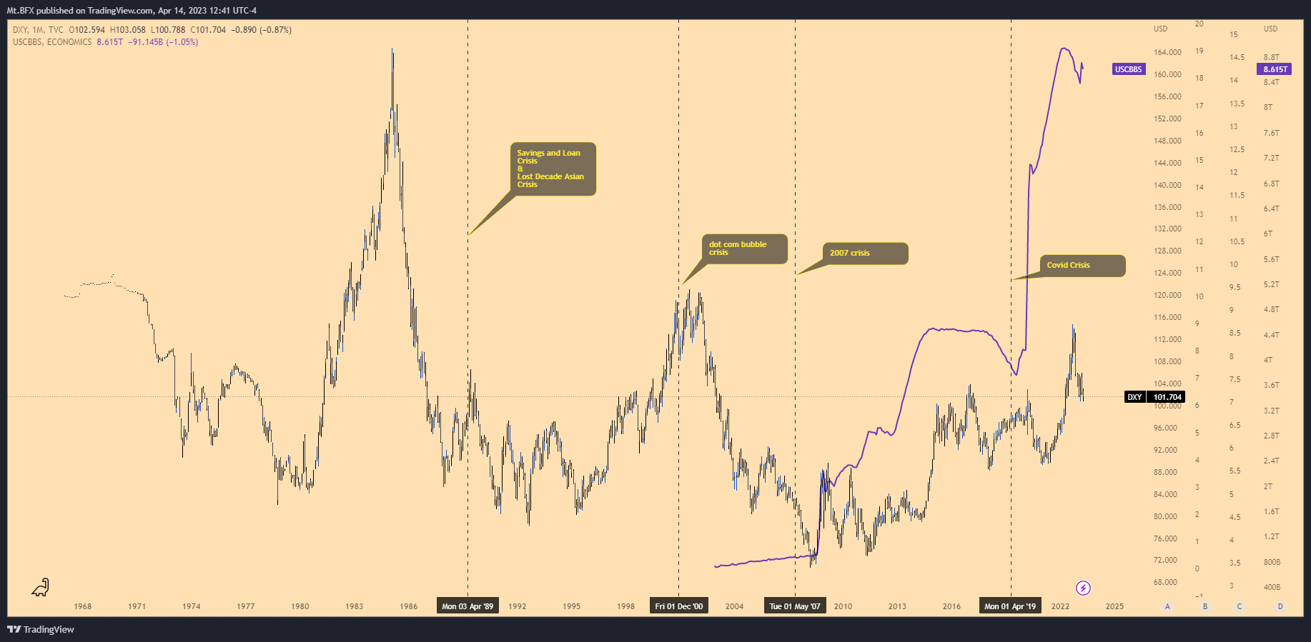 TVC:DXY Chart Image by Mt.BFX