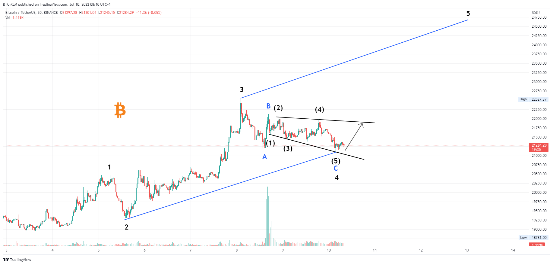 BINANCE:BTCUSDT Chart Image by BTC-XLM
