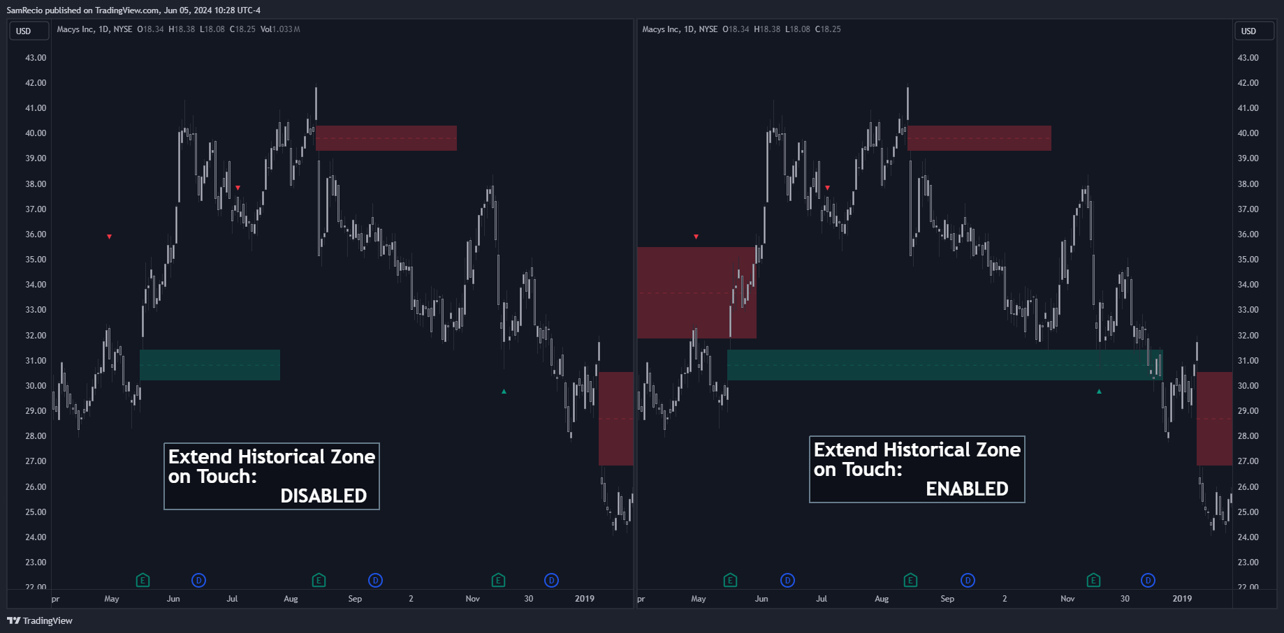 NYSE:M Chart Image by SamRecio
