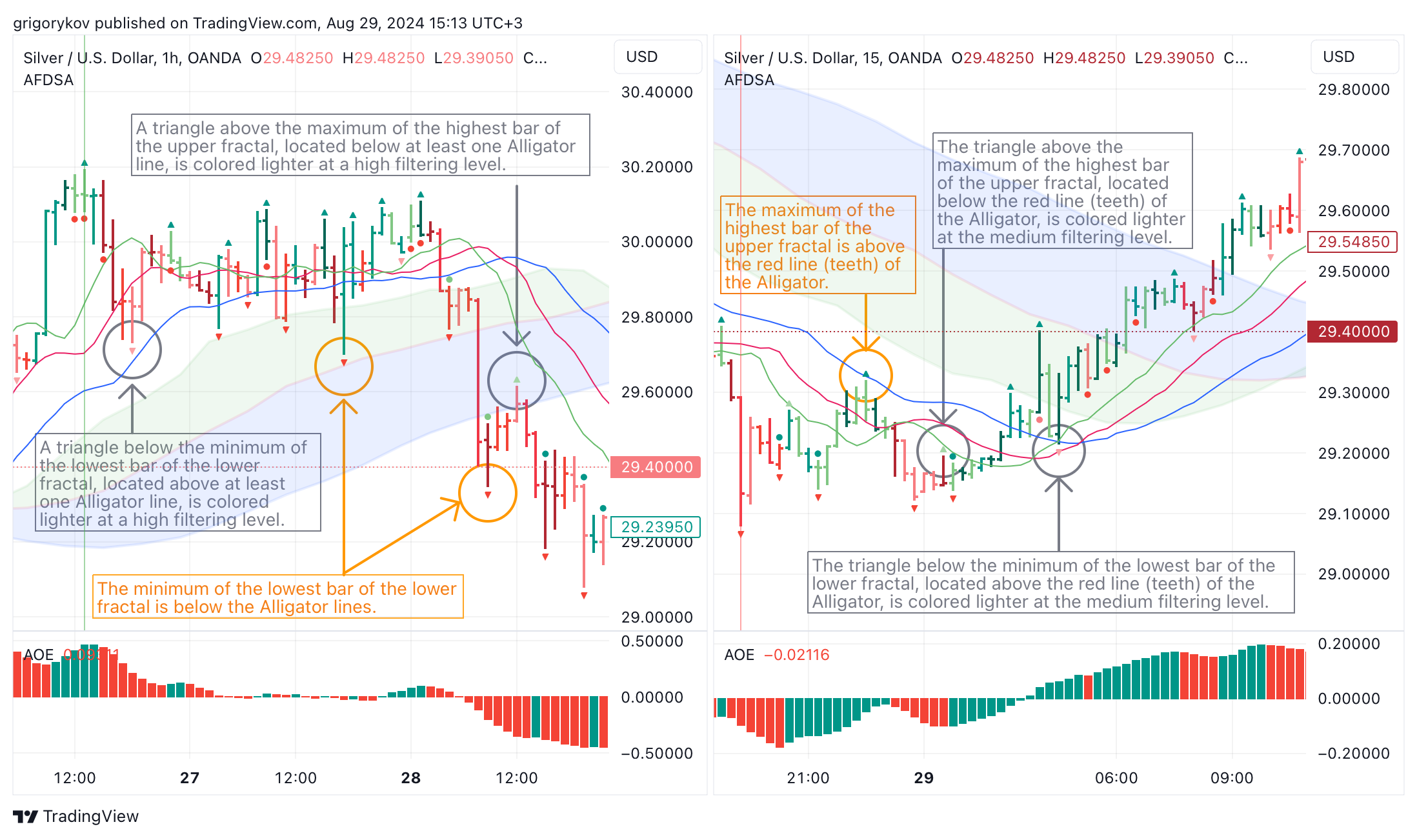 OANDA:XAGUSD Chart Image by grigorykov