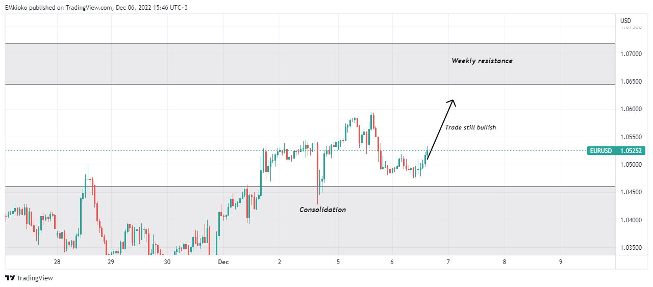 FX:EURUSD Chart Image by EMkioko