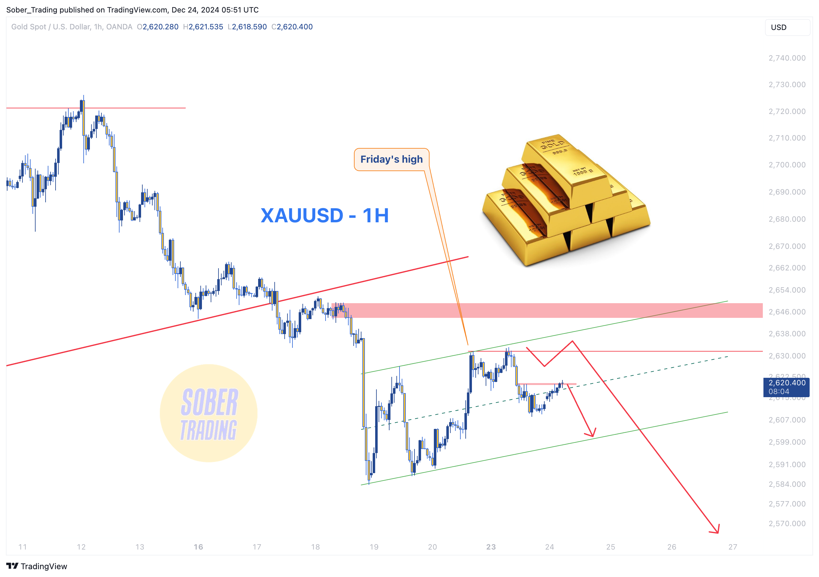 OANDA:XAUUSD Chart Image by Sober_Trading