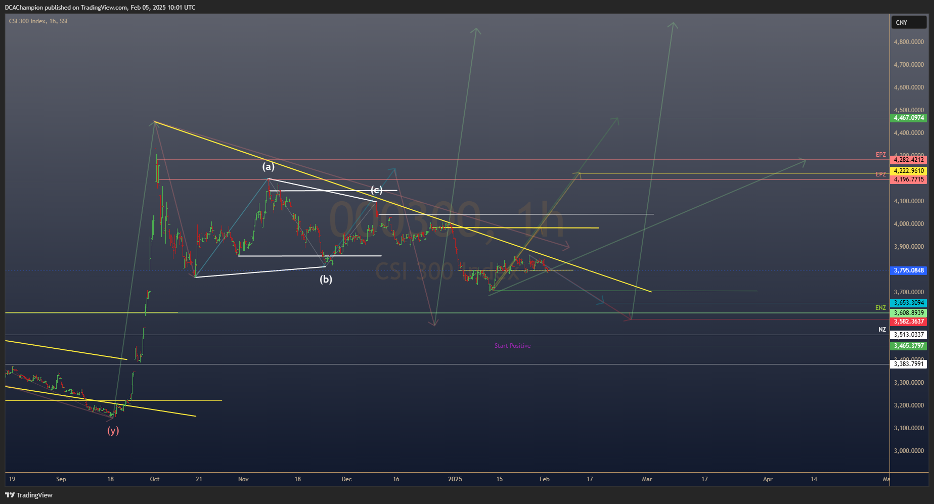 SSE_DLY:000300 Chart Image by DCAChampion